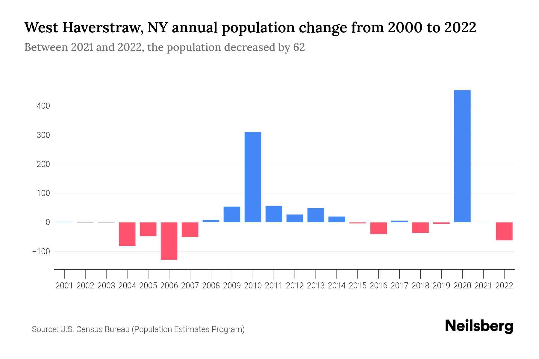 West Haverstraw, NY Population by Year 2023 Statistics, Facts