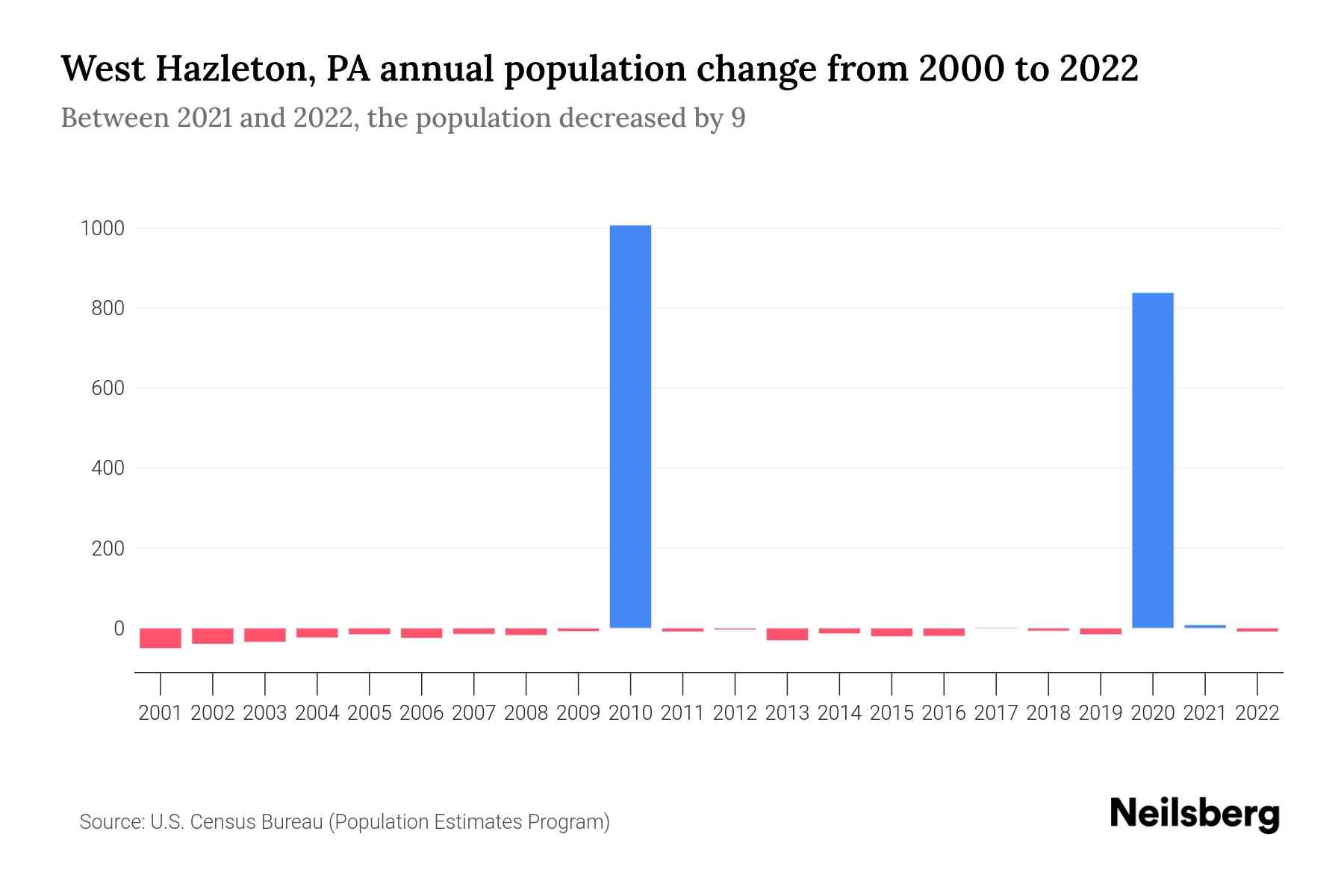 West Hazleton, PA Population by Year 2023 Statistics, Facts & Trends