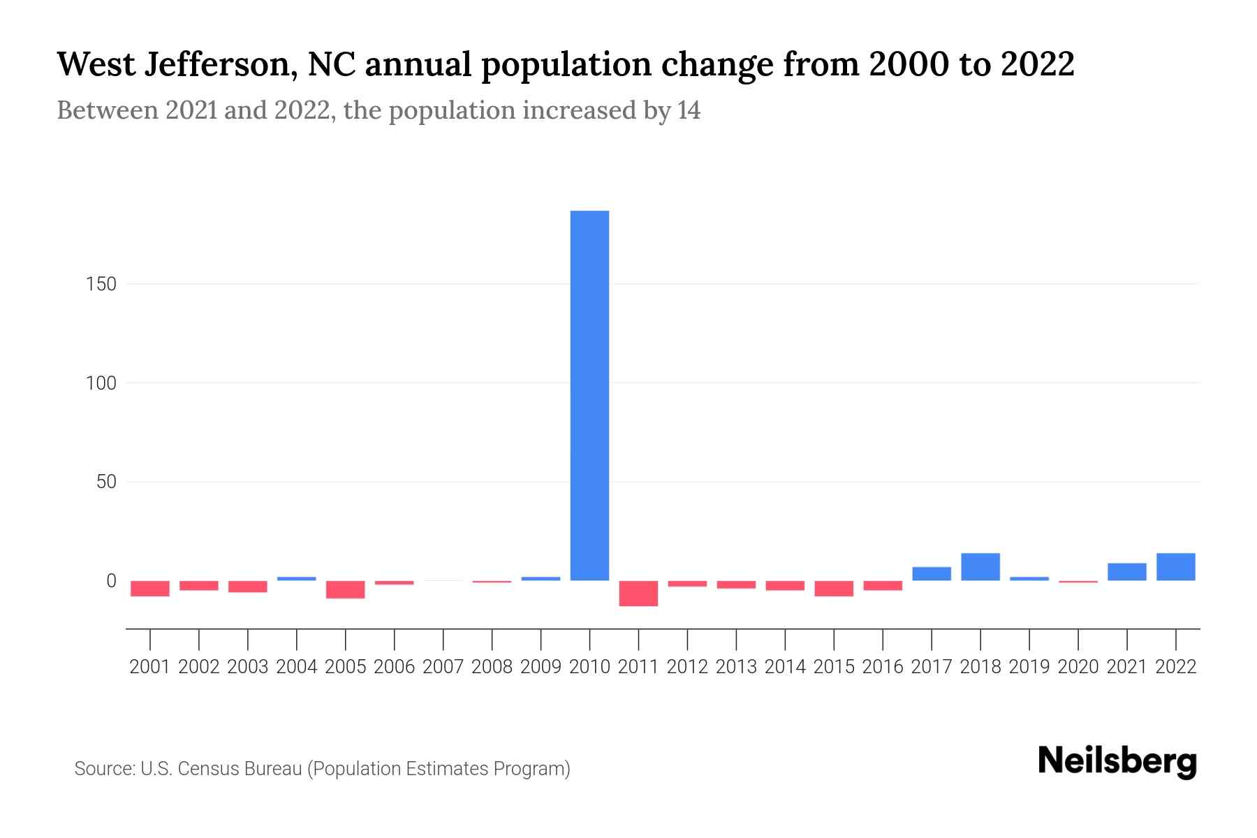 West Jefferson, NC Population by Year 2023 Statistics, Facts & Trends