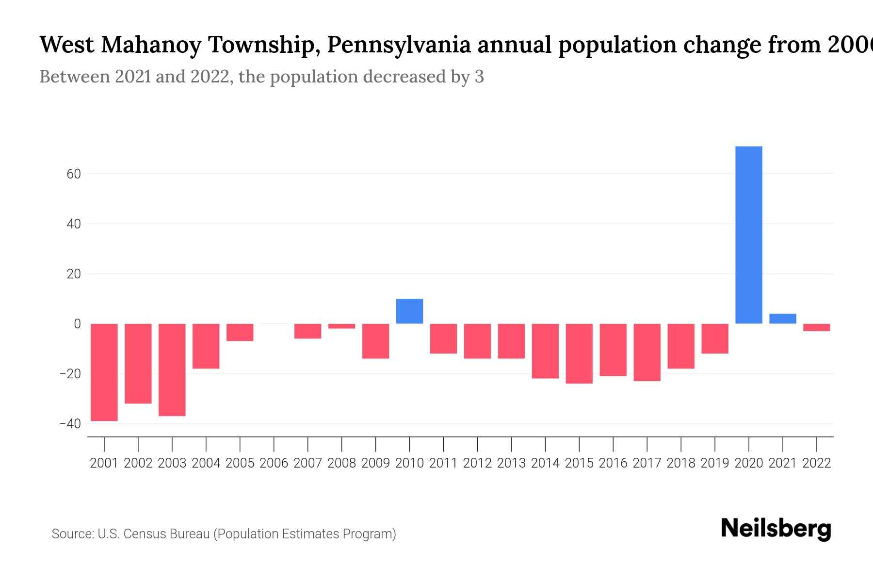 West Mahanoy Township, Pennsylvania Population by Year 2023