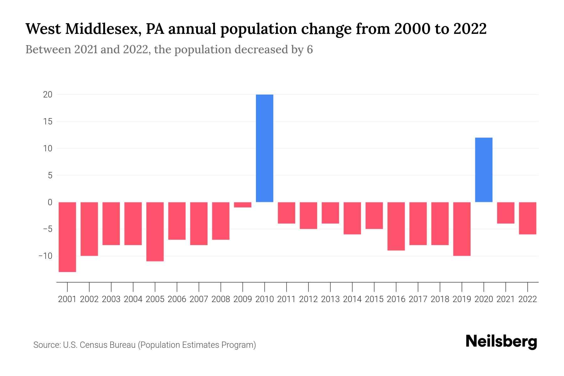 West Middlesex, PA Population by Year 2023 Statistics, Facts & Trends Neilsberg