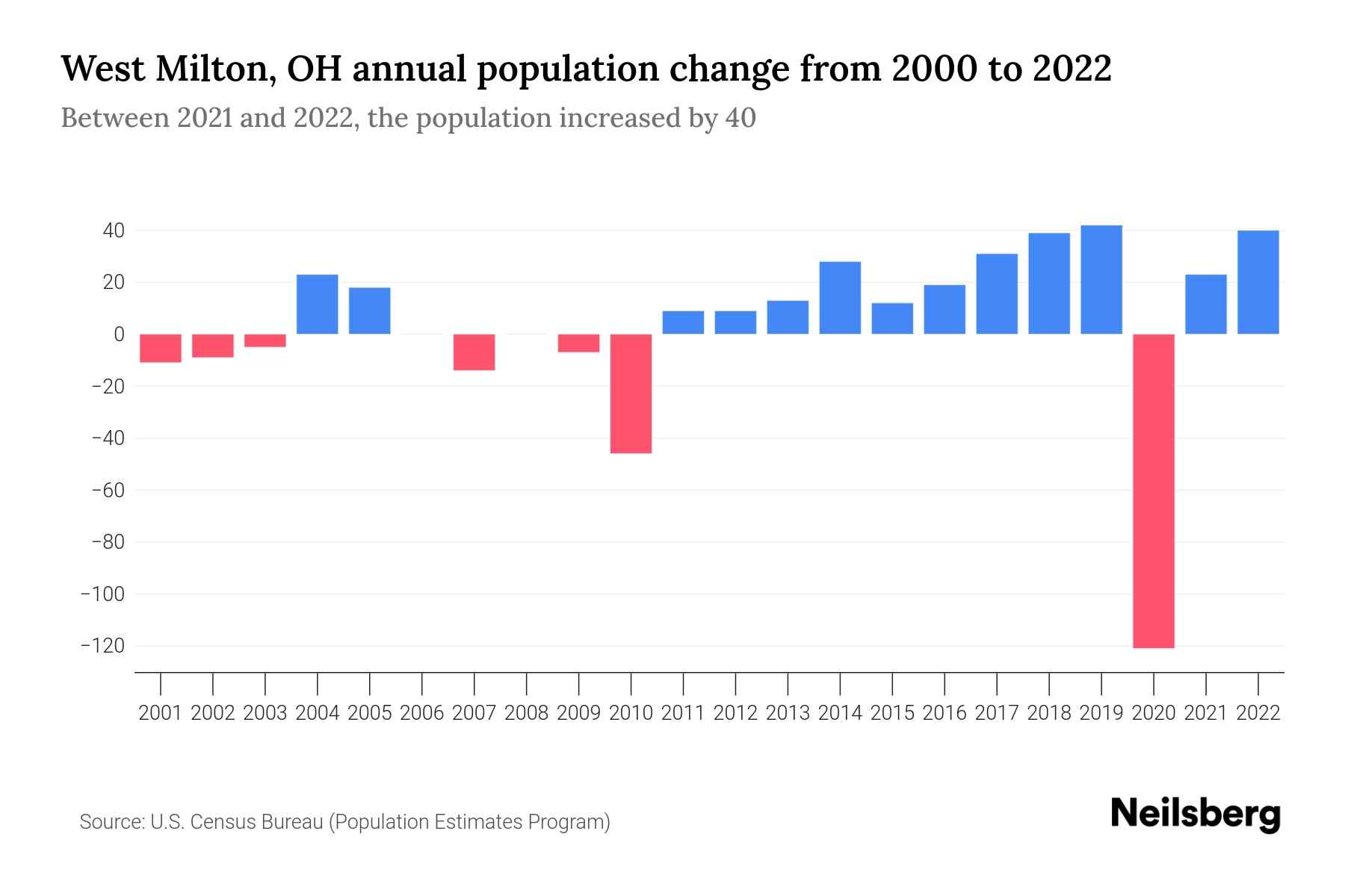 West Milton, OH Population by Year 2023 Statistics, Facts & Trends