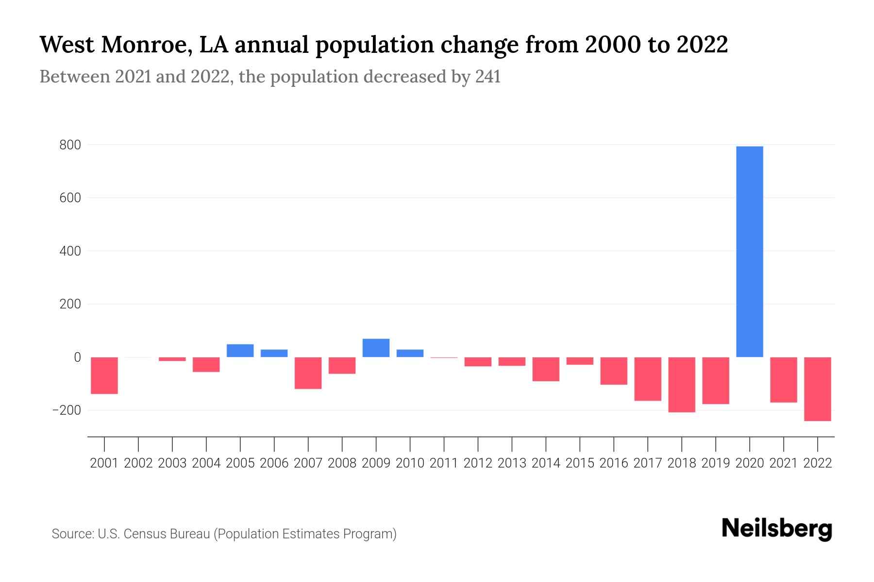 West Monroe, LA Population by Year - 2023 Statistics, Facts & Trends ...