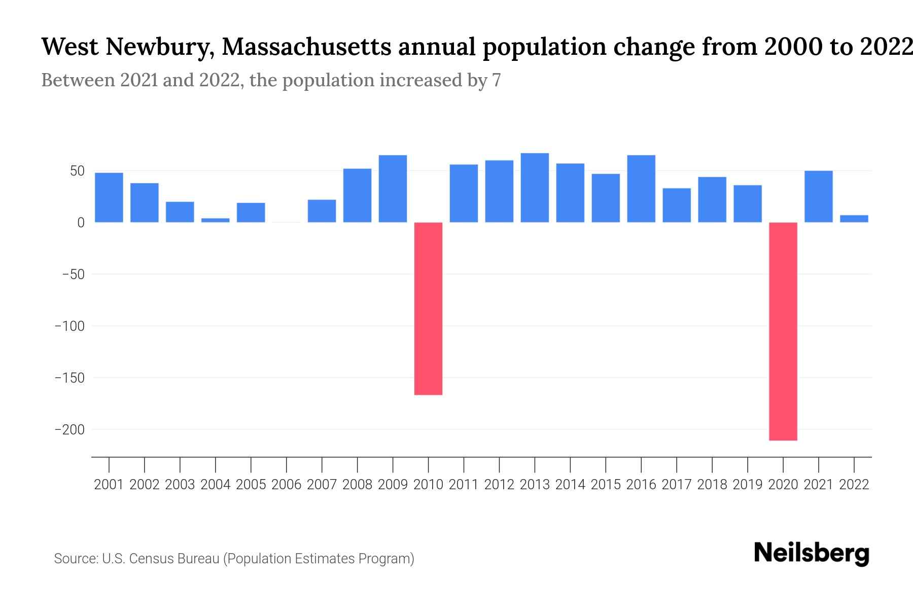 West Newbury, Massachusetts Population by Year 2023 Statistics, Facts