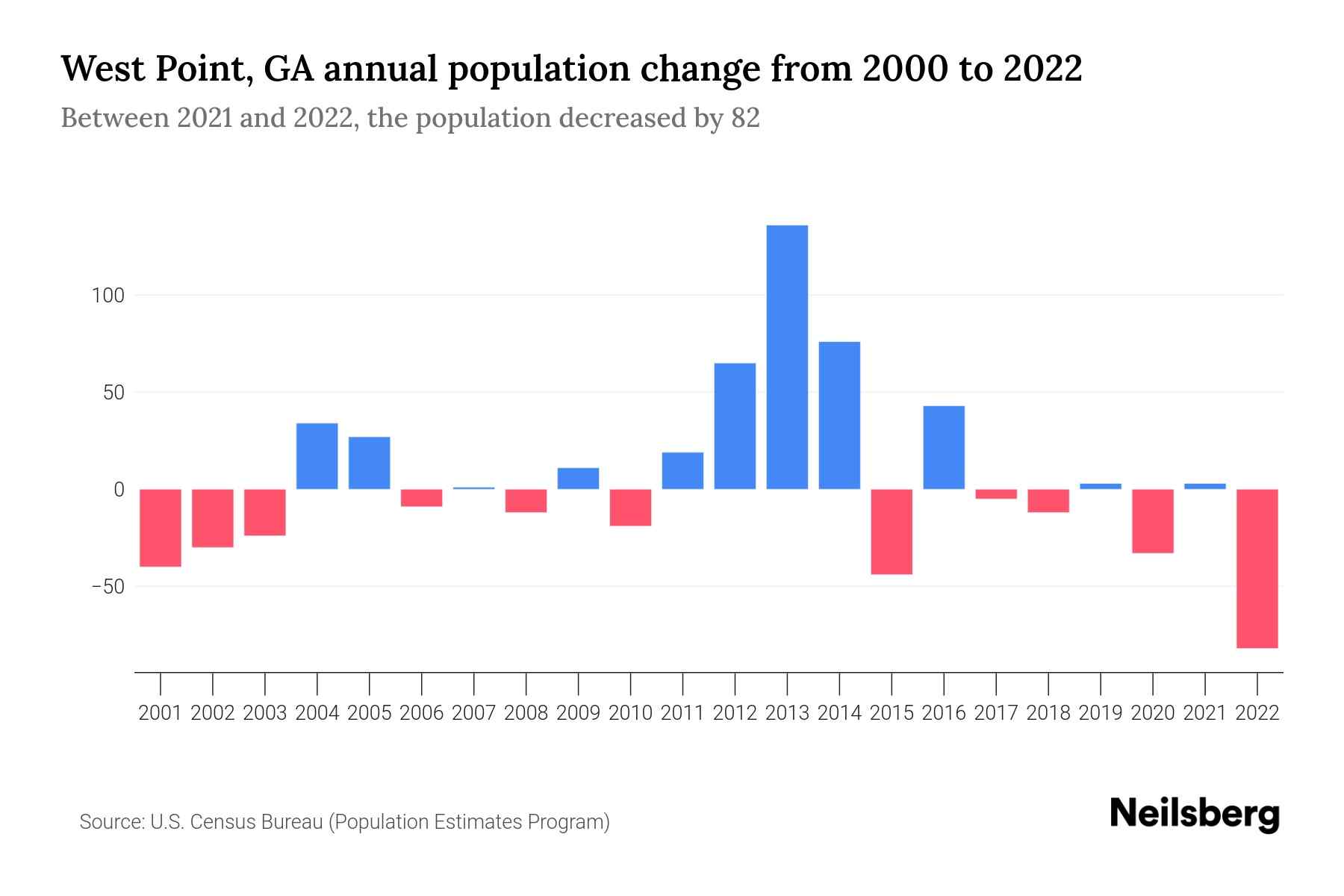 West Point, GA Population by Year 2023 Statistics, Facts & Trends