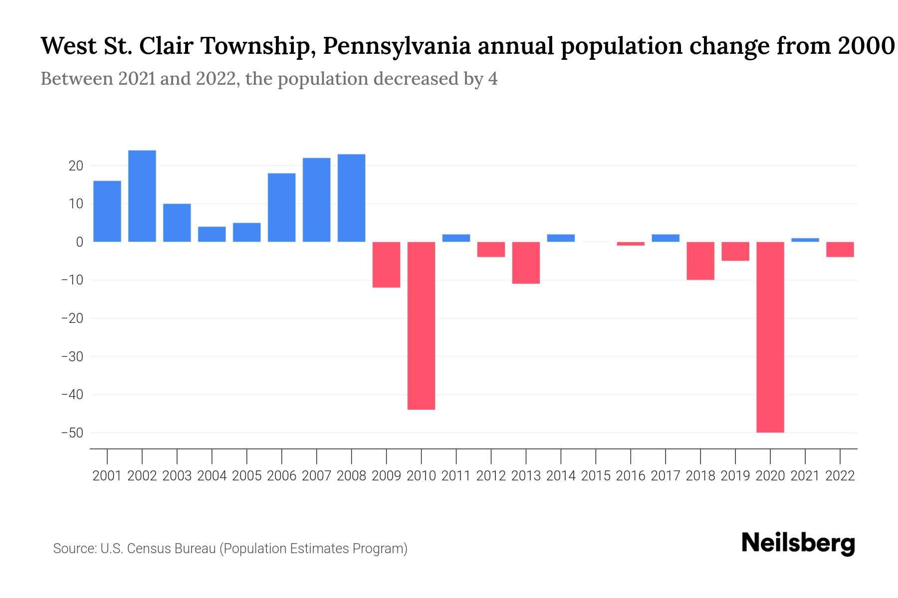 West St. Clair Township, Pennsylvania Population by Year 2023