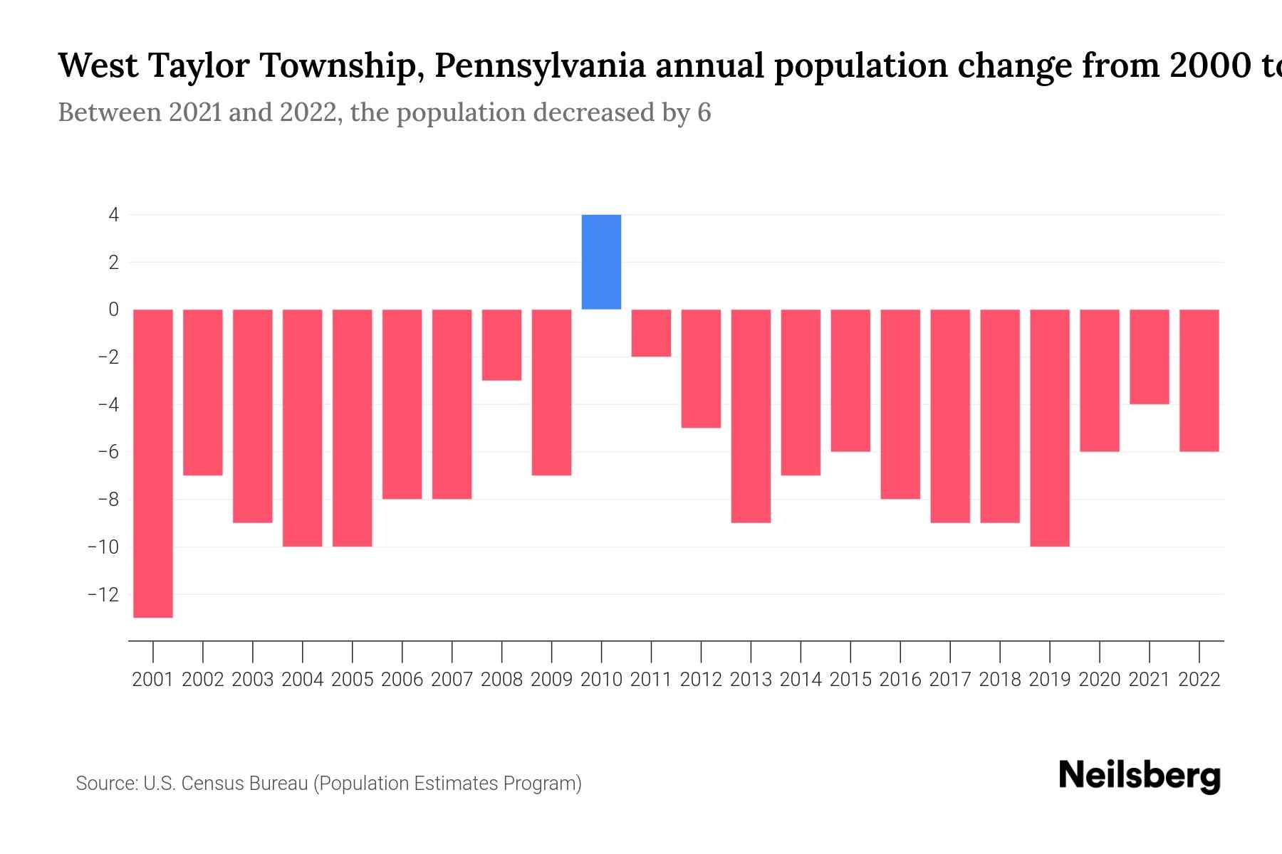 West Taylor Township, Pennsylvania Population by Year 2023 Statistics