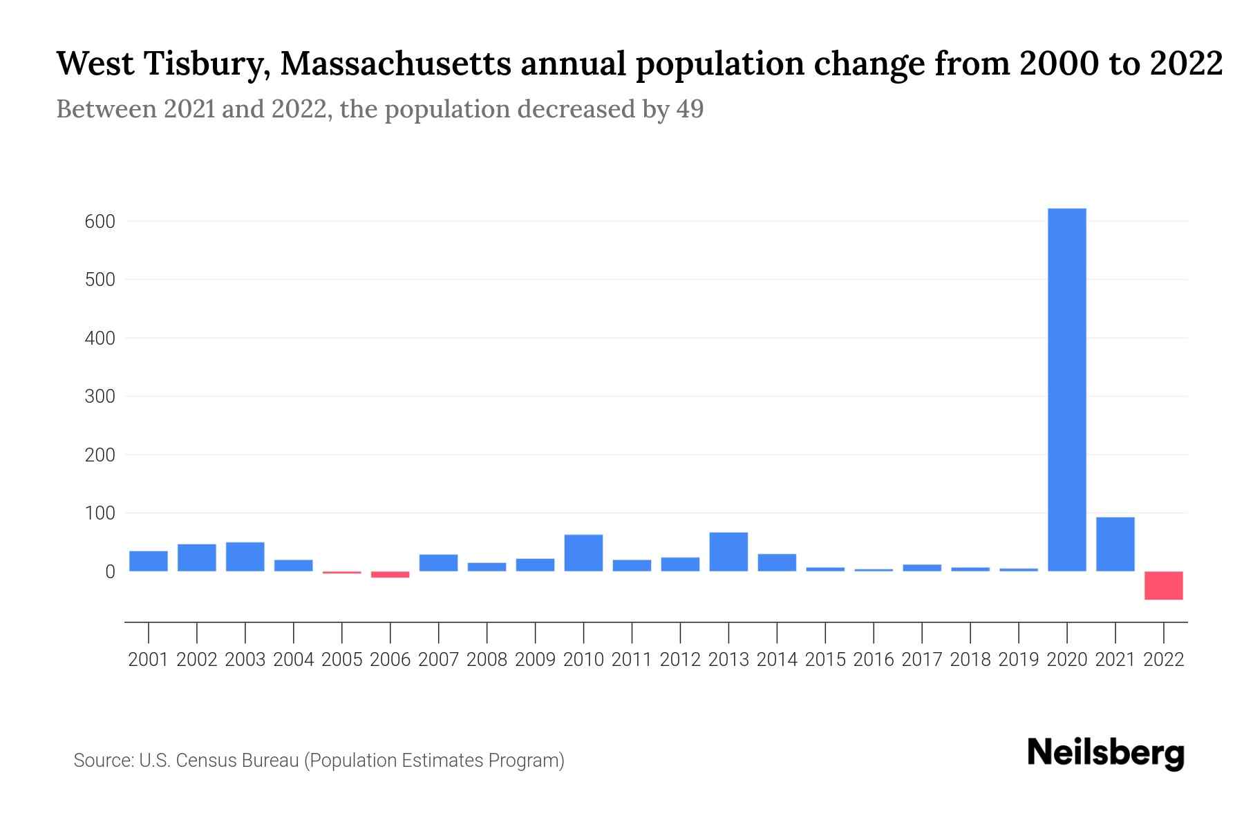 West Tisbury, Massachusetts Population by Year 2023 Statistics, Facts & Trends Neilsberg