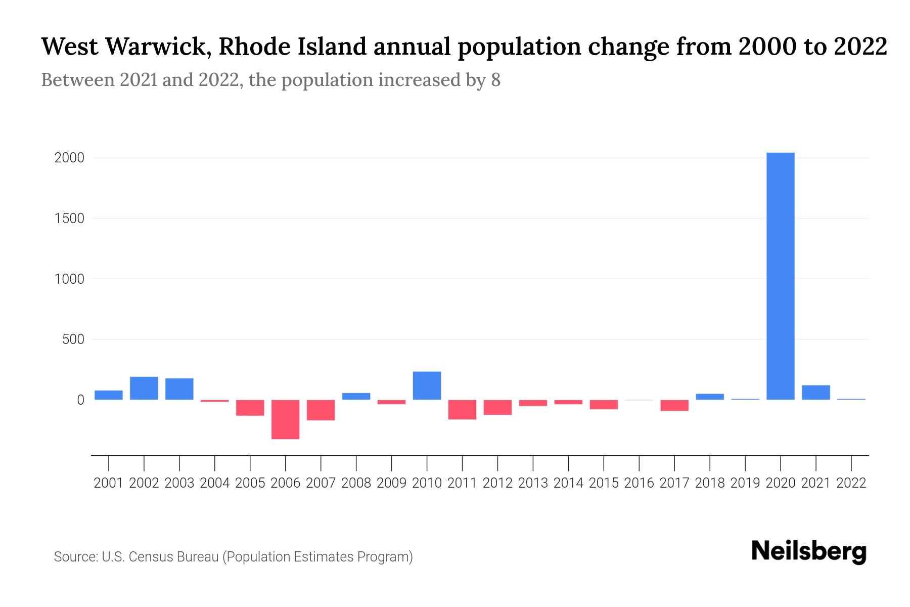 West Warwick, Rhode Island Population by Year 2023 Statistics, Facts