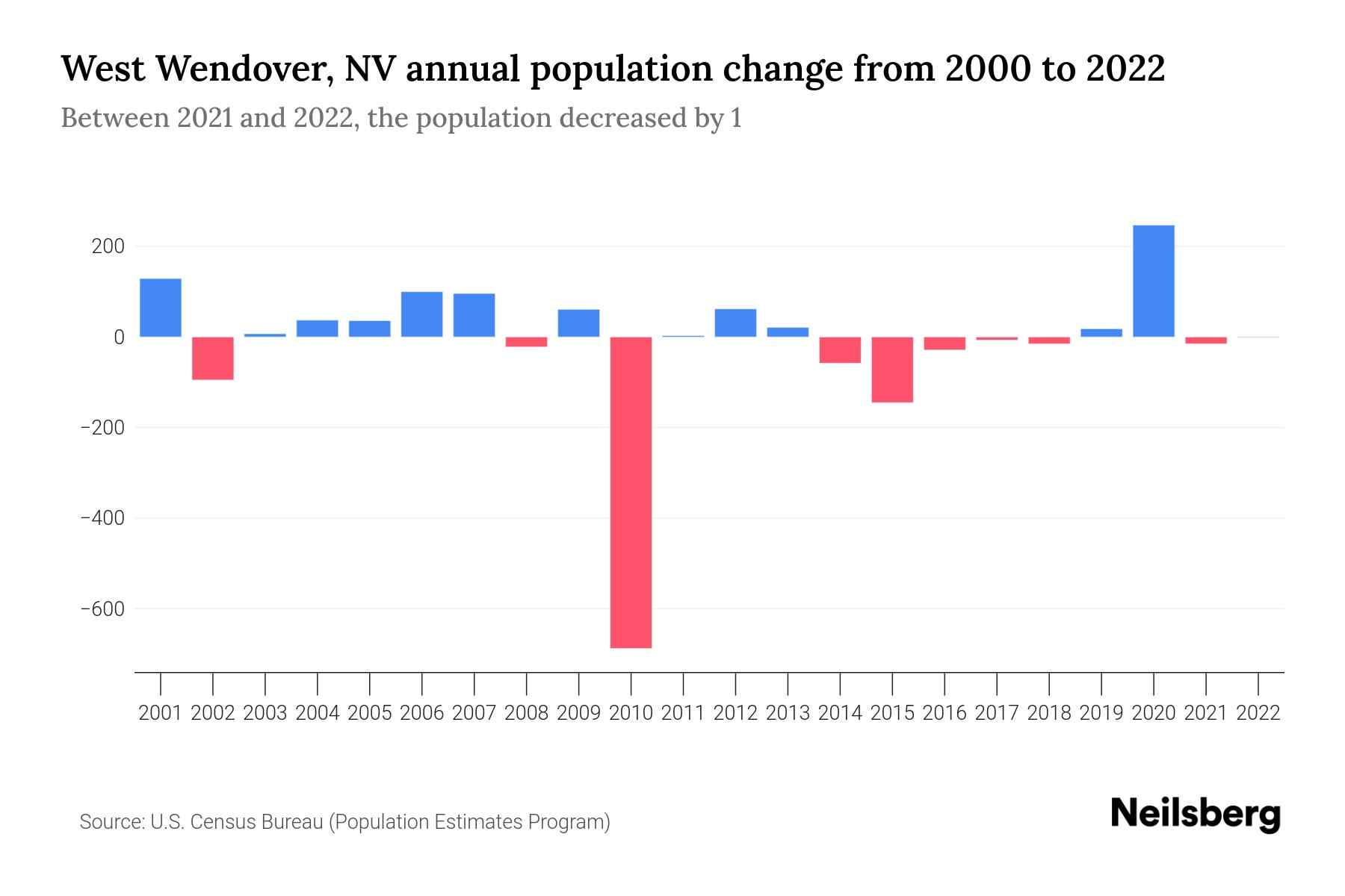 West Wendover, NV Population by Year 2023 Statistics, Facts & Trends