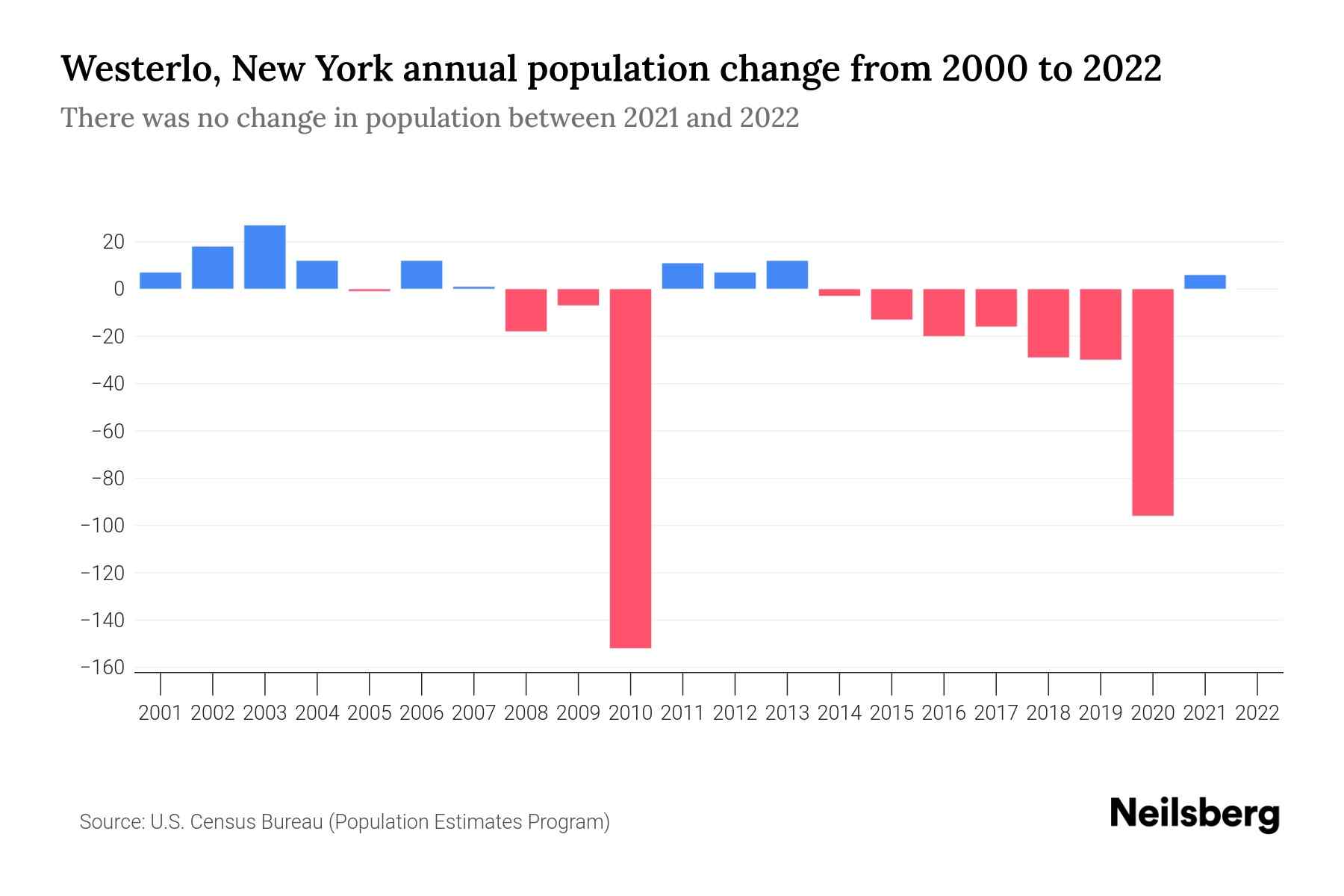 Westerlo, New York Population by Year 2023 Statistics, Facts & Trends Neilsberg