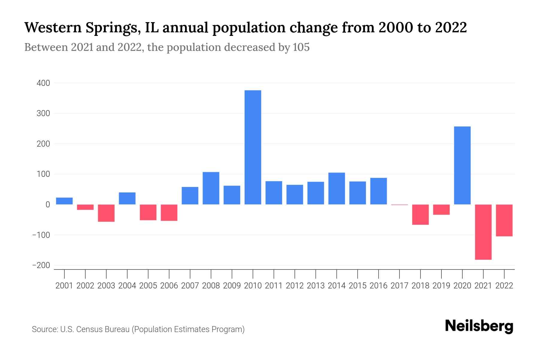 Western Springs, IL Population by Year 2023 Statistics, Facts & Trends Neilsberg