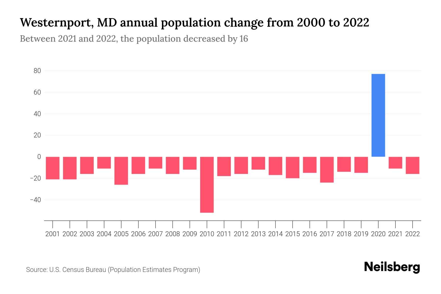 Westernport, MD Population by Year 2023 Statistics, Facts & Trends