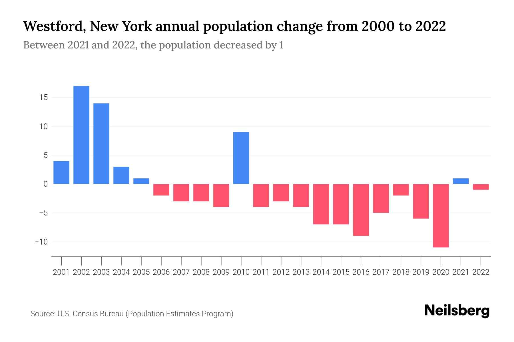 Westford, New York Population by Year 2023 Statistics, Facts & Trends