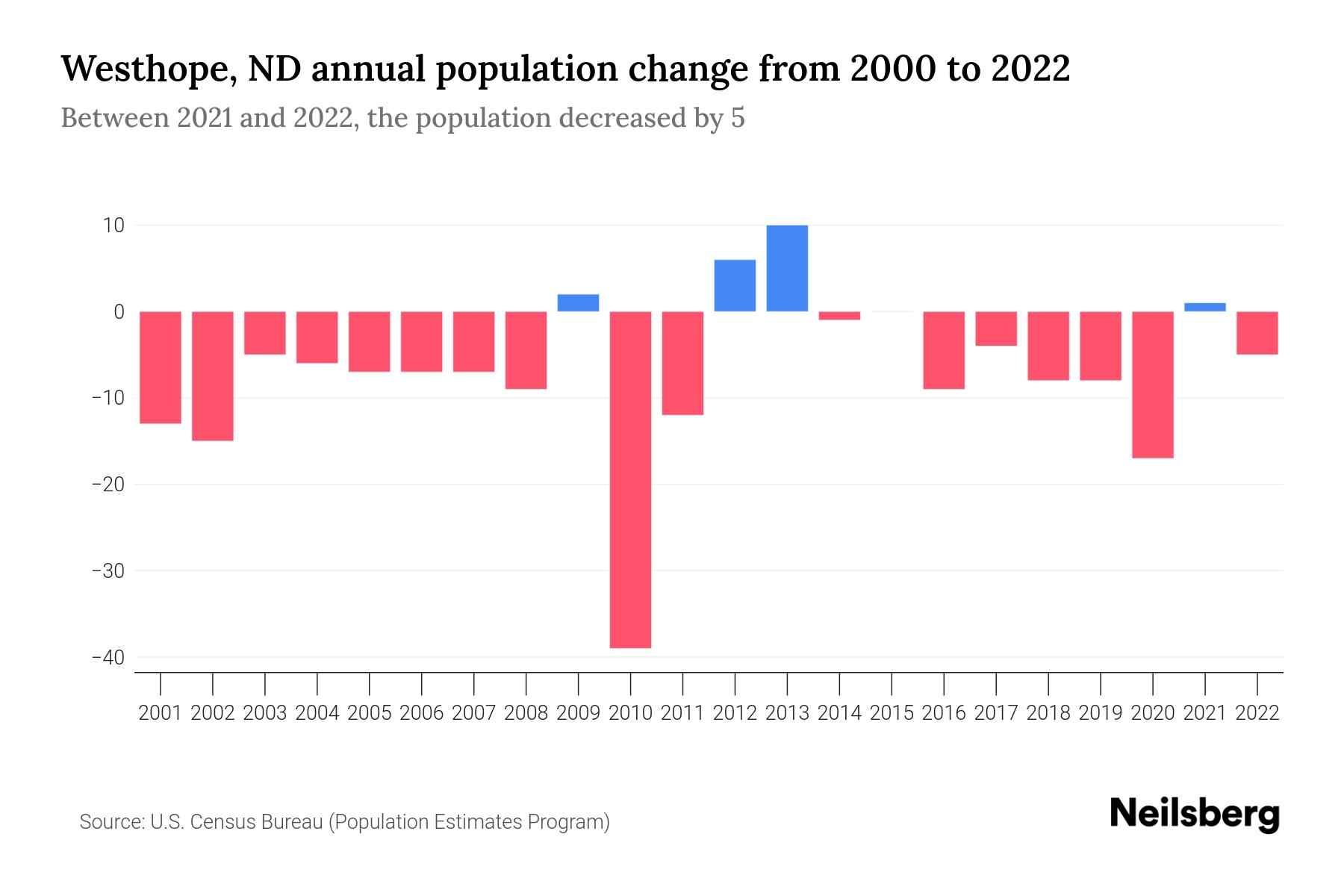 Westhope, ND Population by Year 2023 Statistics, Facts & Trends