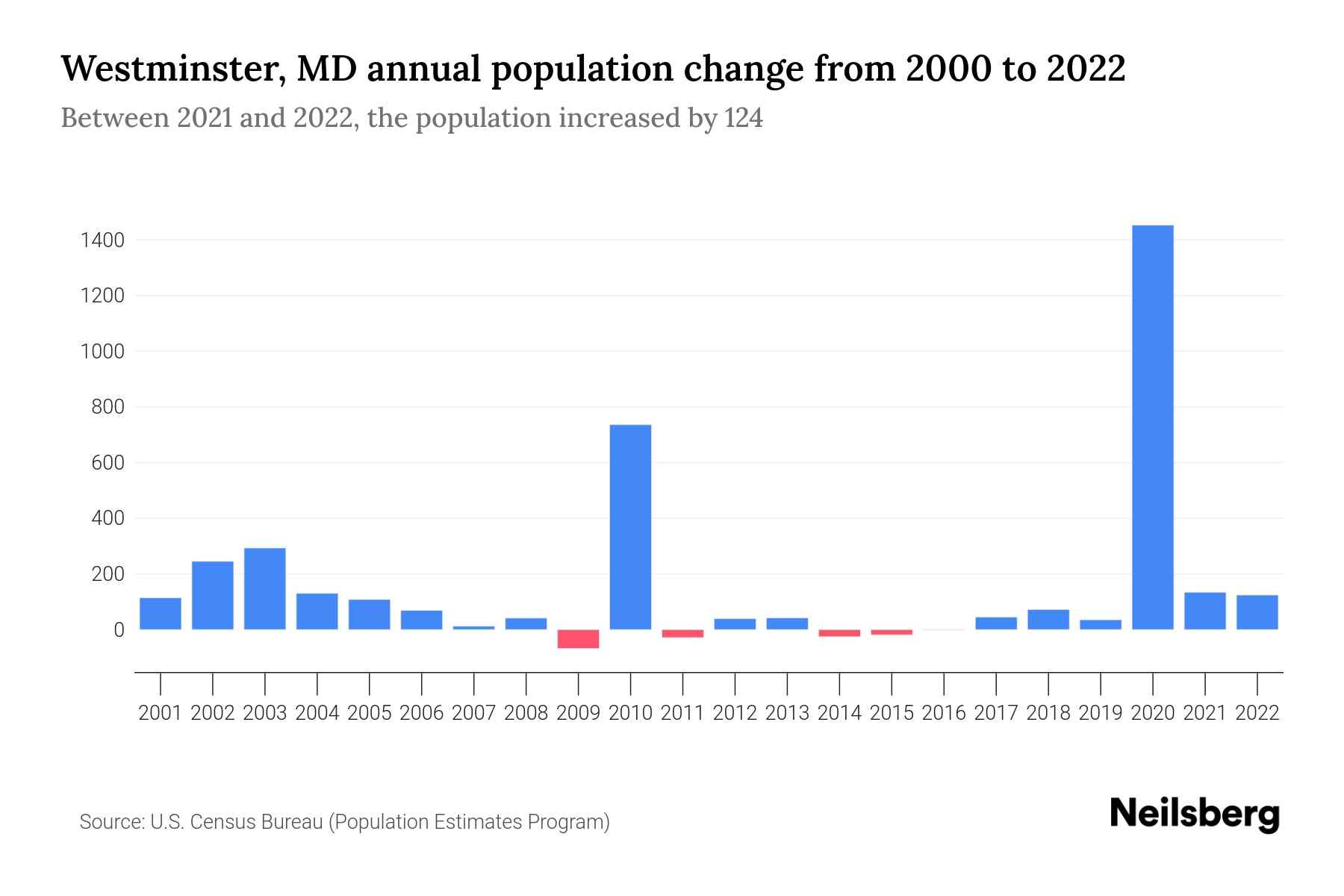 Westminster, MD Population by Year 2023 Statistics, Facts & Trends Neilsberg