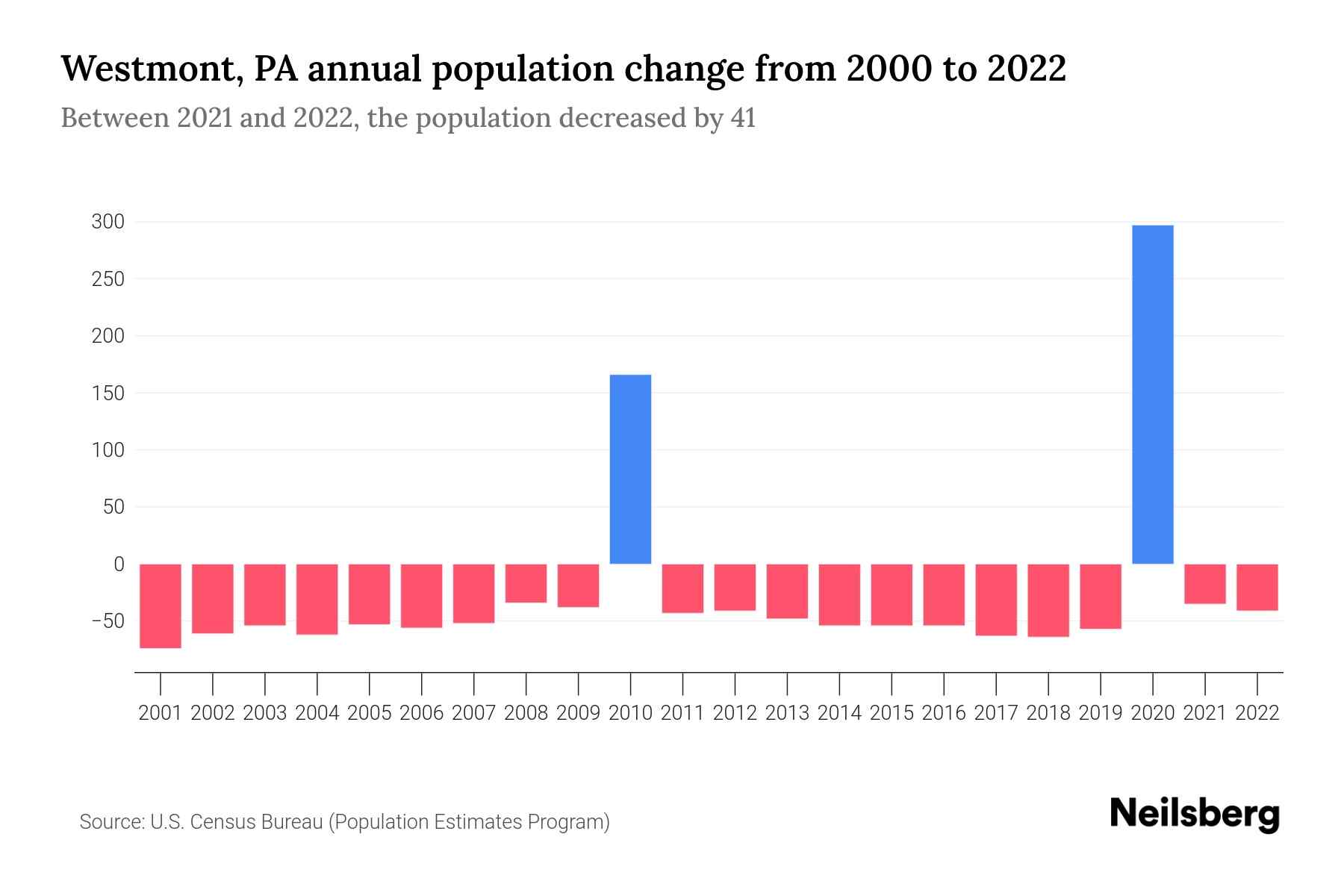 Westmont, PA Population by Year 2023 Statistics, Facts & Trends