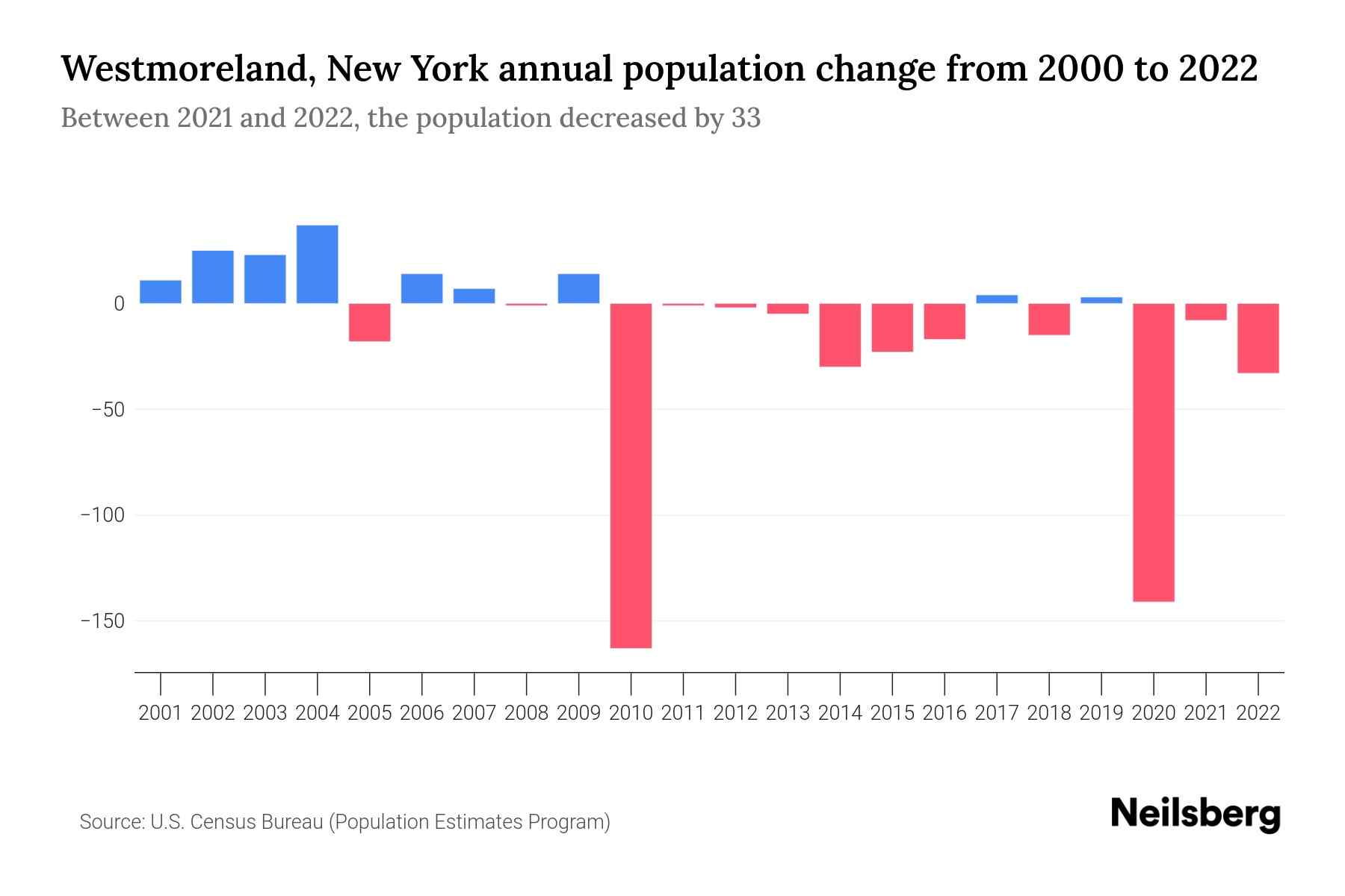 Westmoreland, New York Population by Year 2023 Statistics, Facts