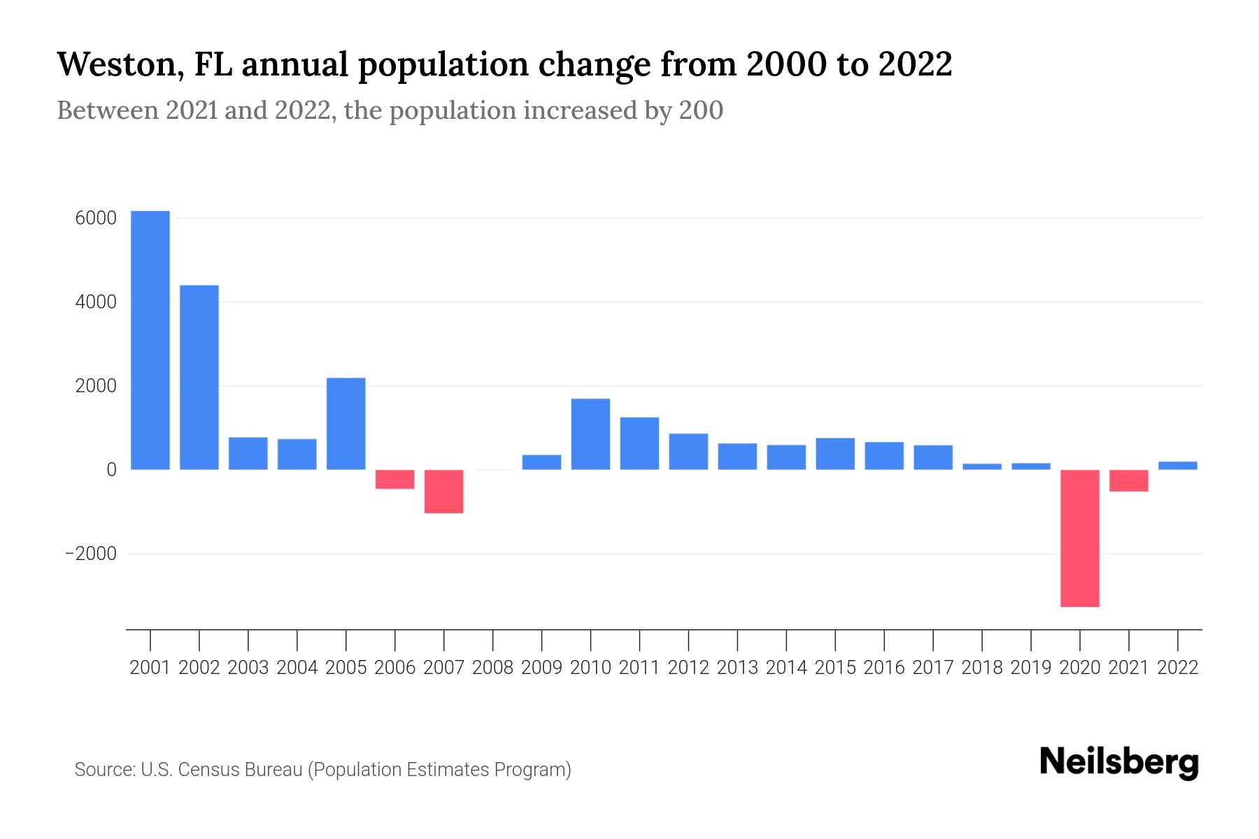 Weston, FL Population by Year 2023 Statistics, Facts & Trends Neilsberg