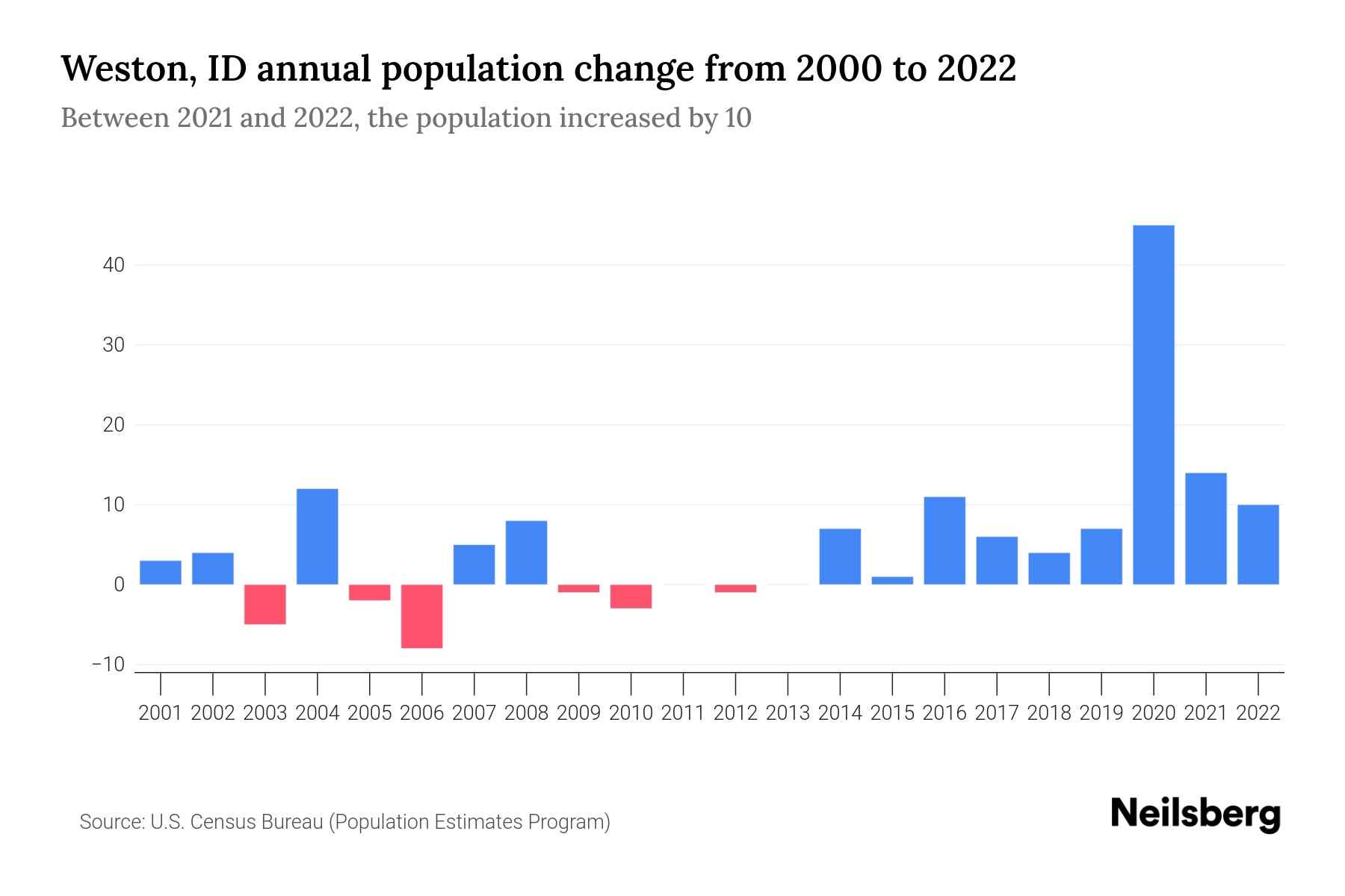 Weston, ID Population by Year 2023 Statistics, Facts & Trends Neilsberg