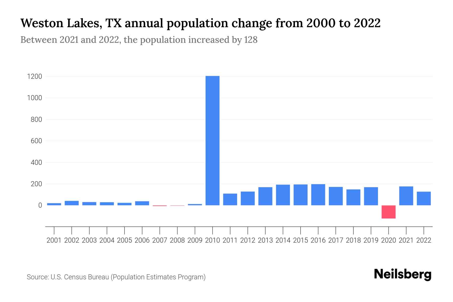 Weston Lakes, TX Population by Year 2023 Statistics, Facts & Trends
