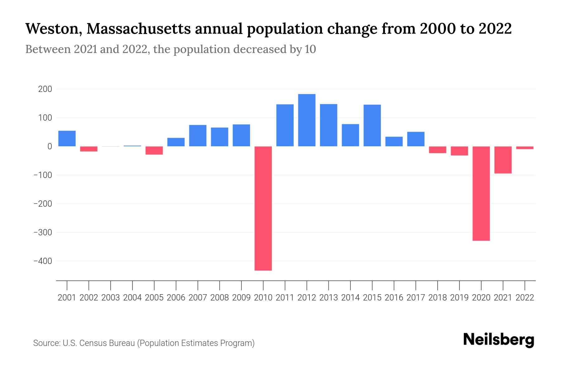 Weston, Massachusetts Population by Year 2023 Statistics, Facts