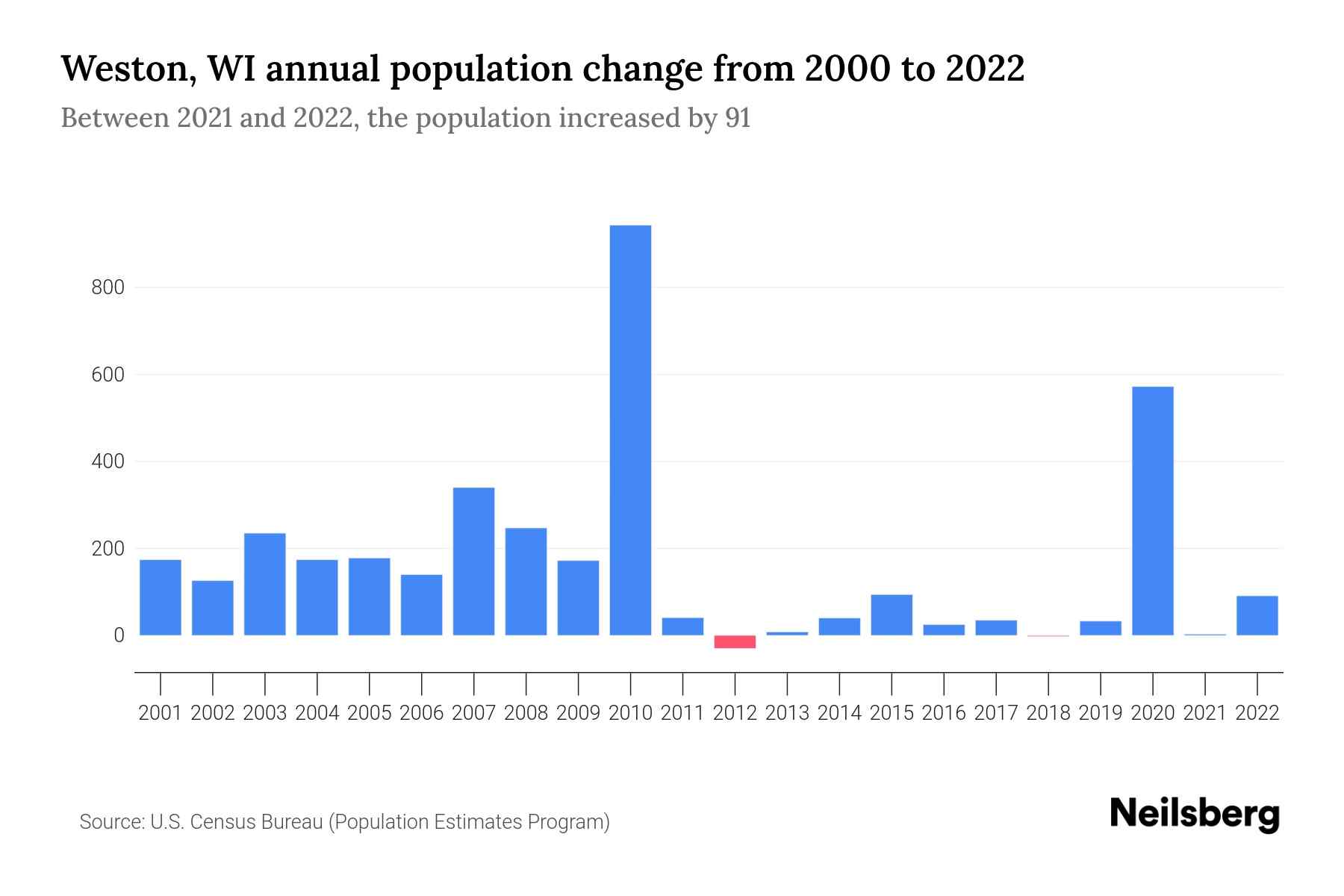 Weston, WI Population by Year 2023 Statistics, Facts & Trends Neilsberg
