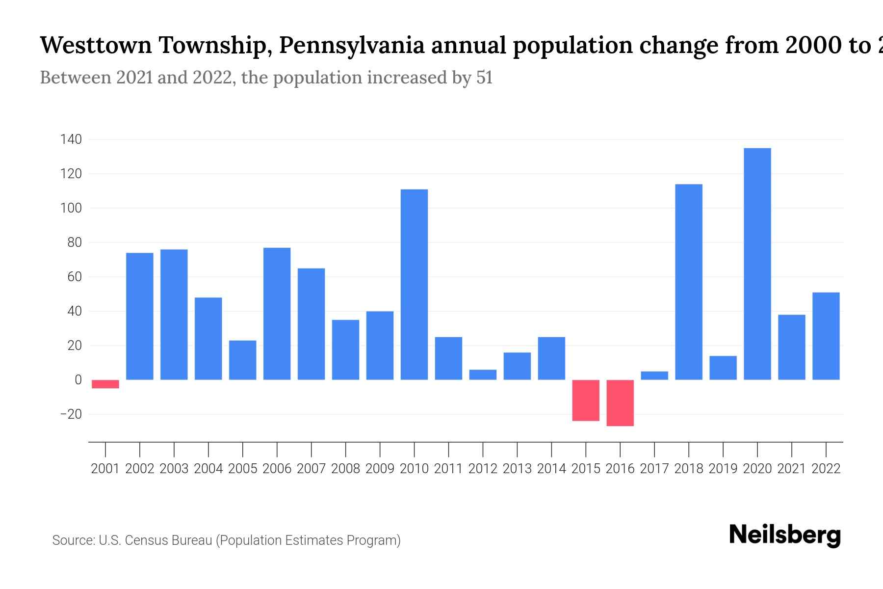 Westtown Township, Pennsylvania Population by Year 2023 Statistics