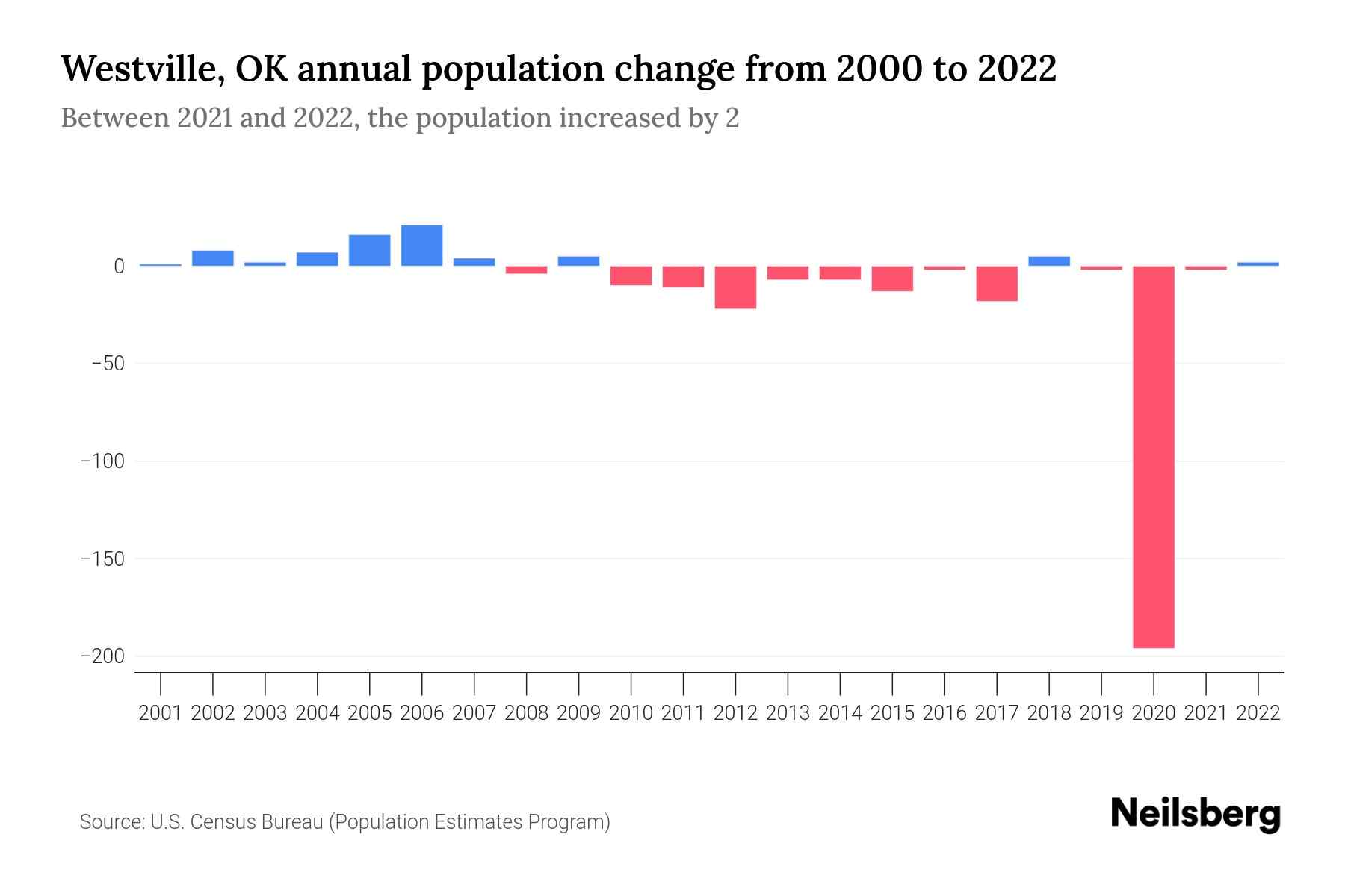 Westville, OK Population by Year 2023 Statistics, Facts & Trends