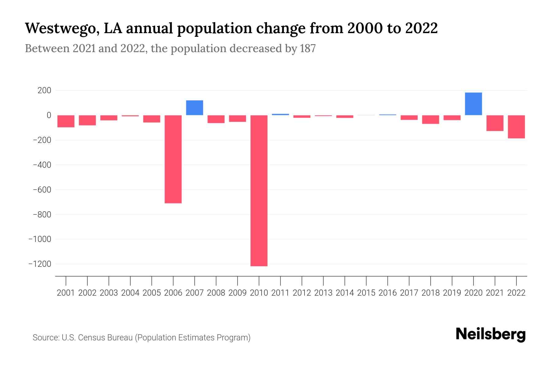 Westwego, LA Population by Year 2023 Statistics, Facts & Trends