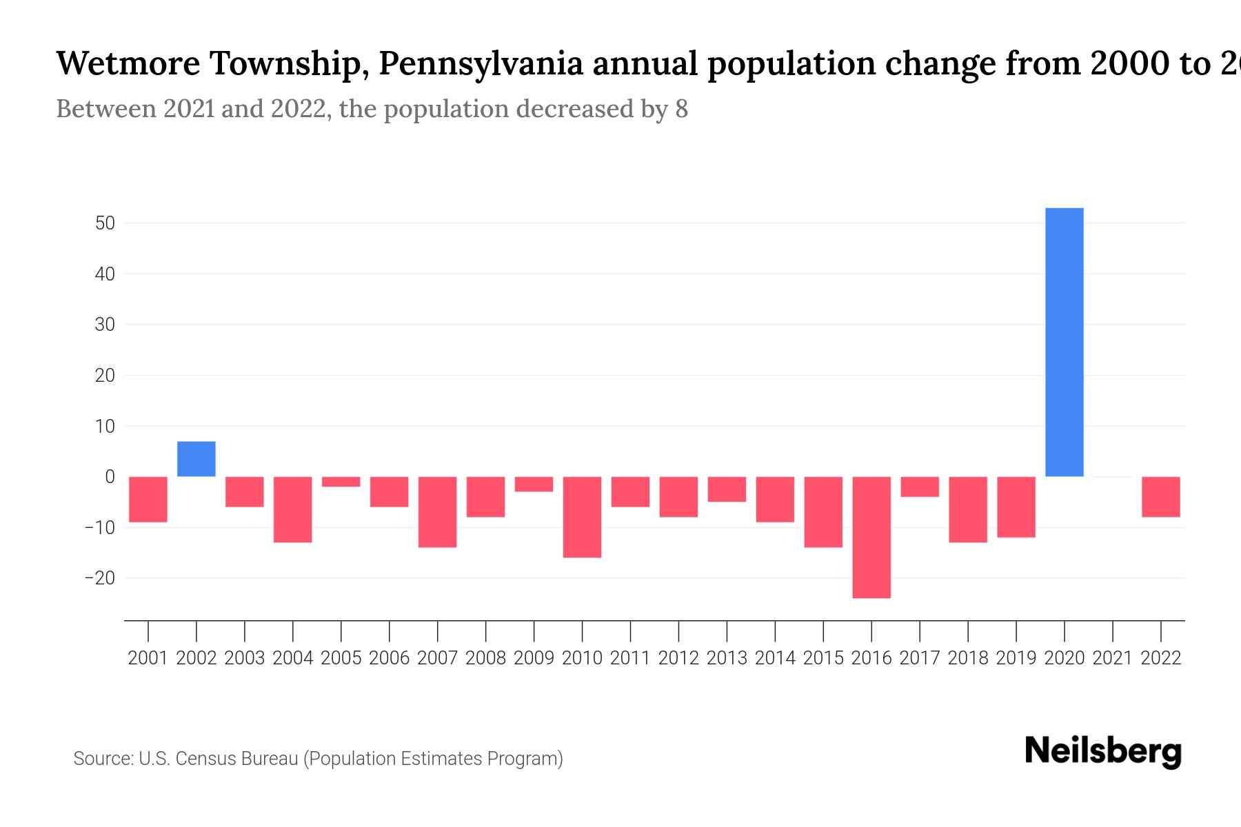 Wetmore Township, Pennsylvania Population by Year 2023 Statistics