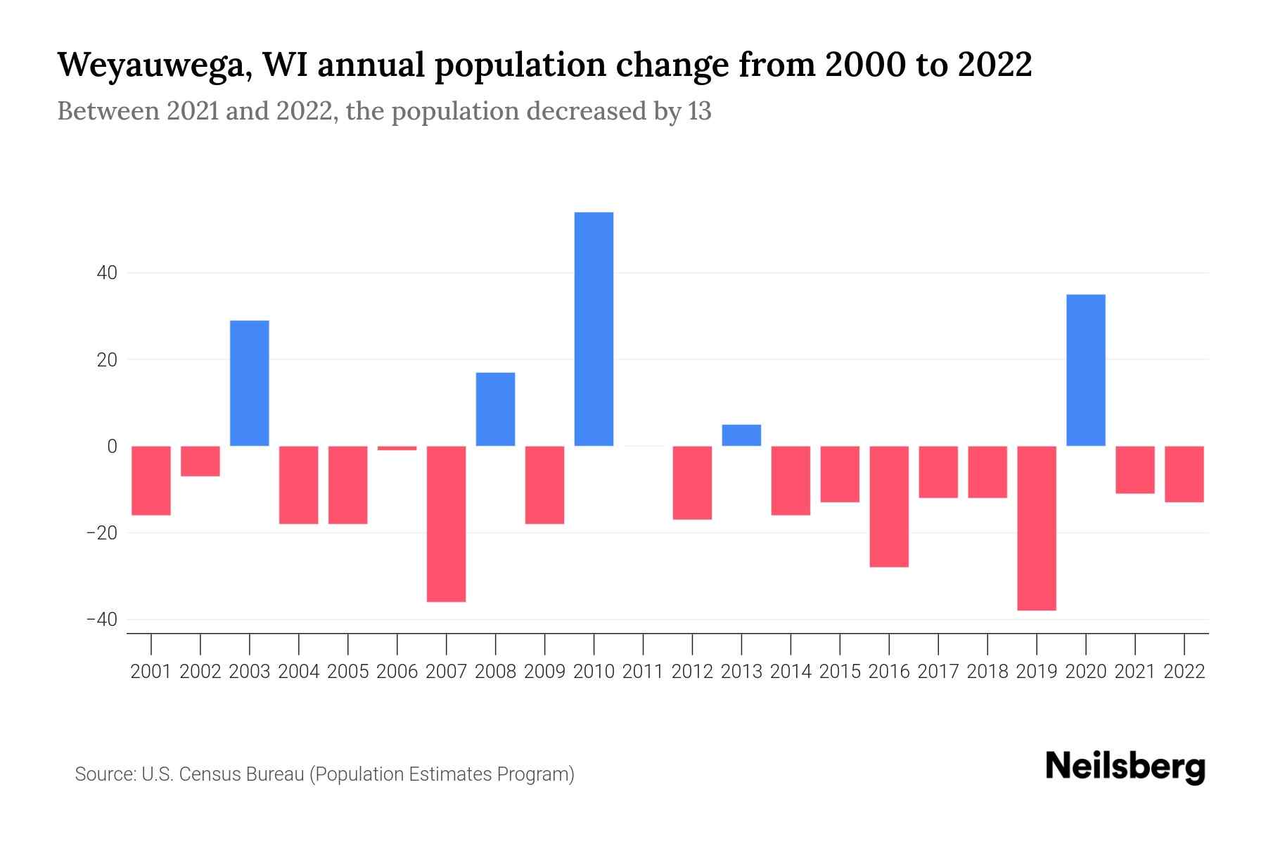 Weyauwega, WI Population by Year 2023 Statistics, Facts & Trends