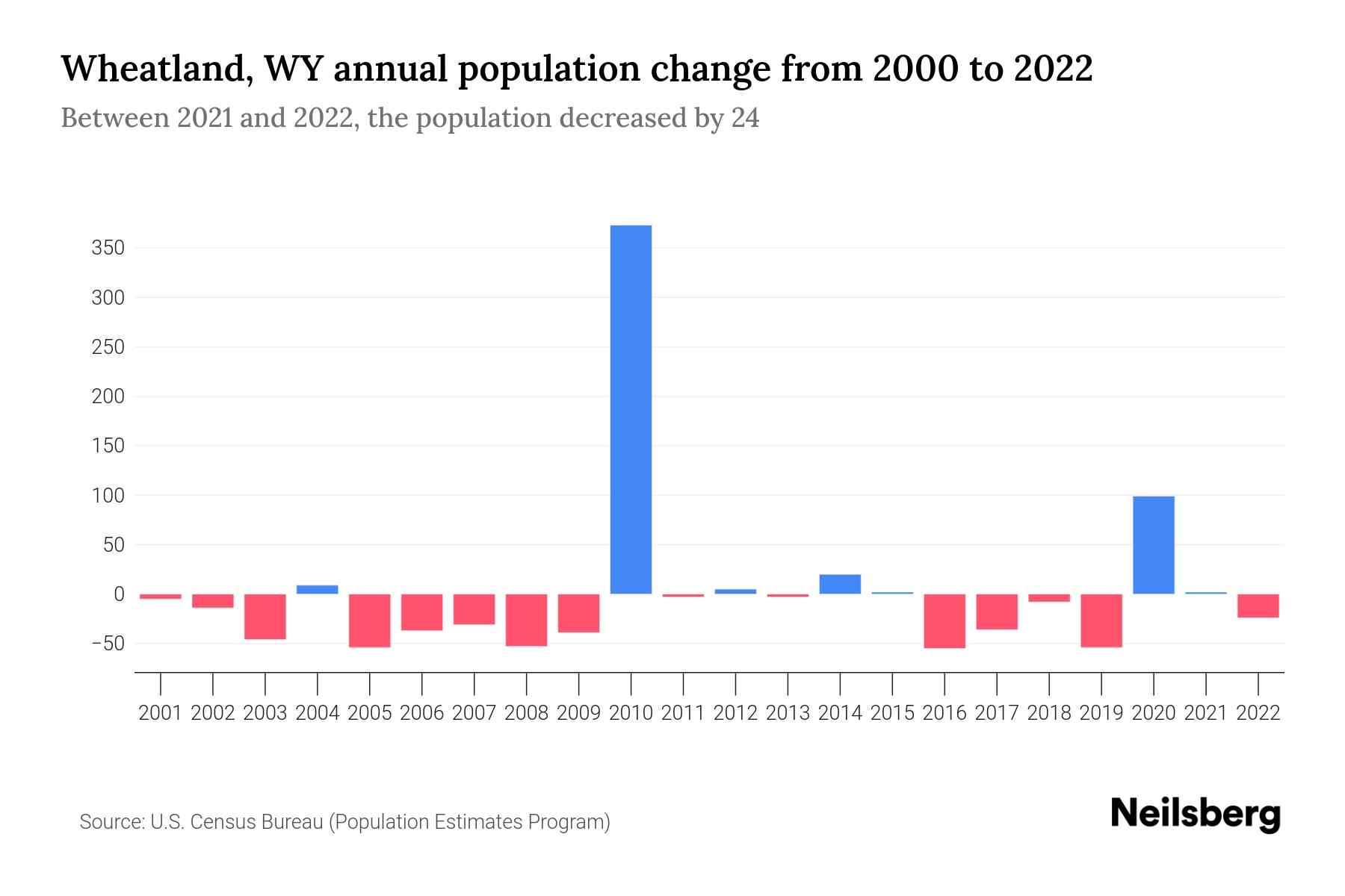 Wheatland, WY Population by Year 2023 Statistics, Facts & Trends