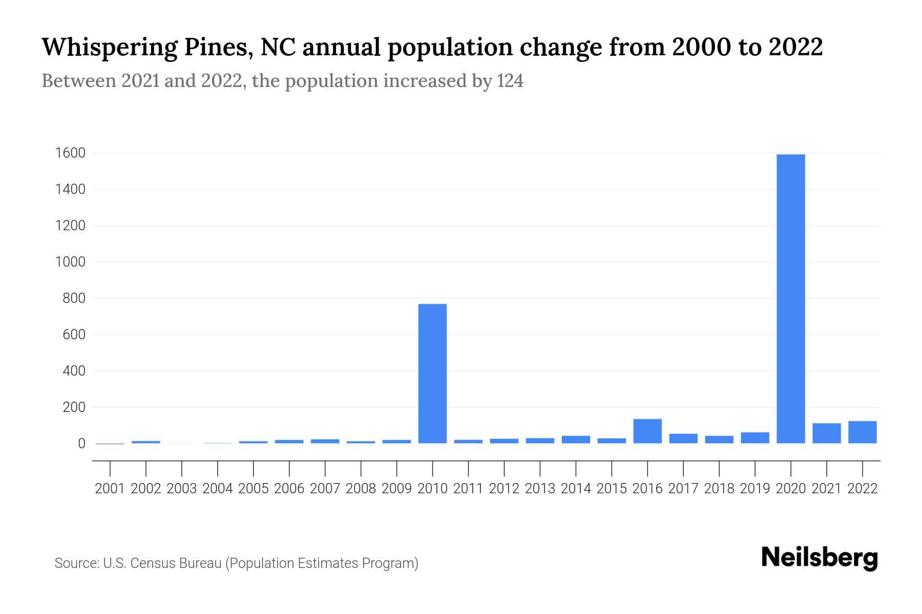 Whispering Pines, NC Population by Year 2023 Statistics, Facts