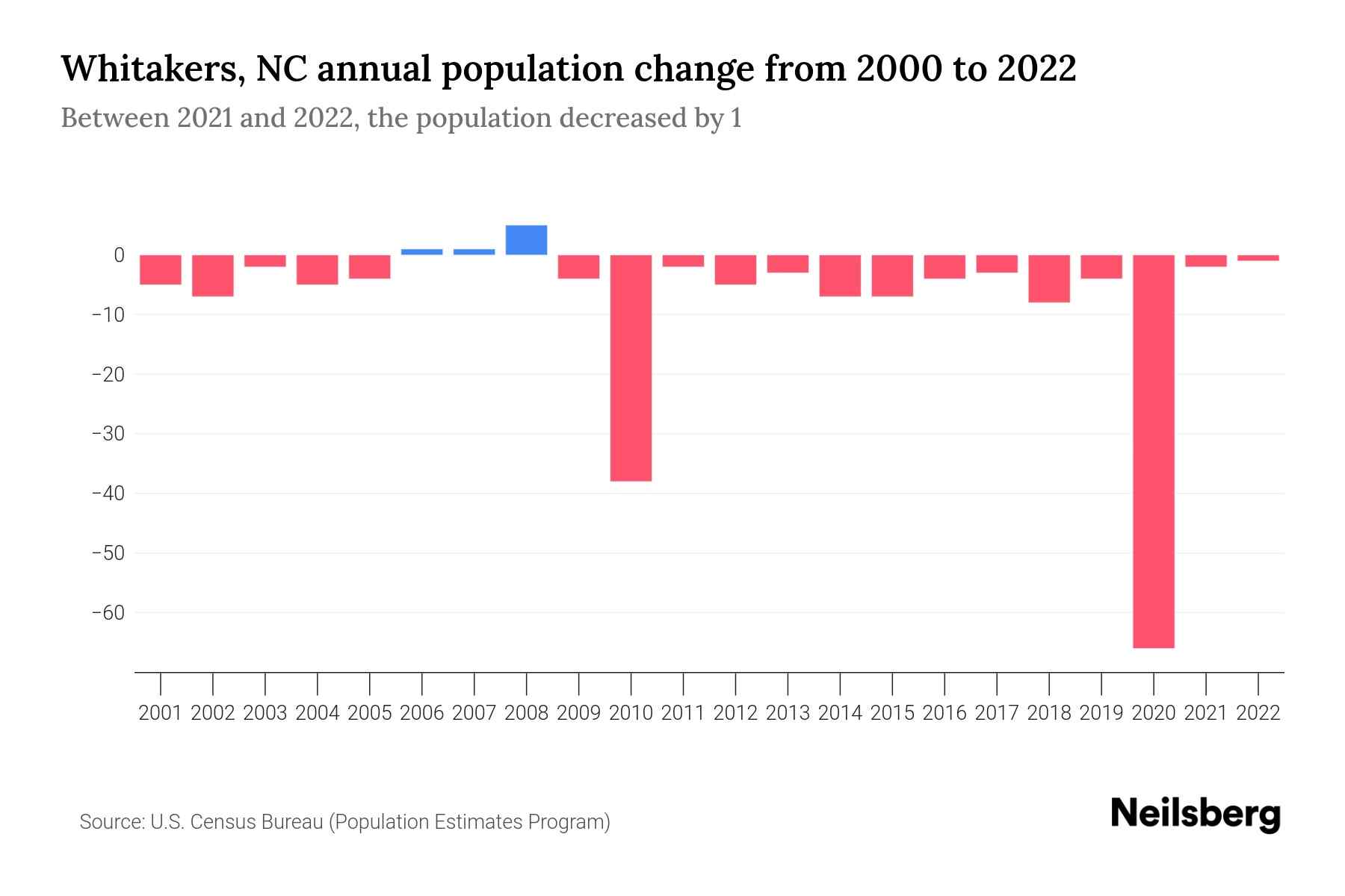 Whitakers, NC Population by Year 2023 Statistics, Facts & Trends