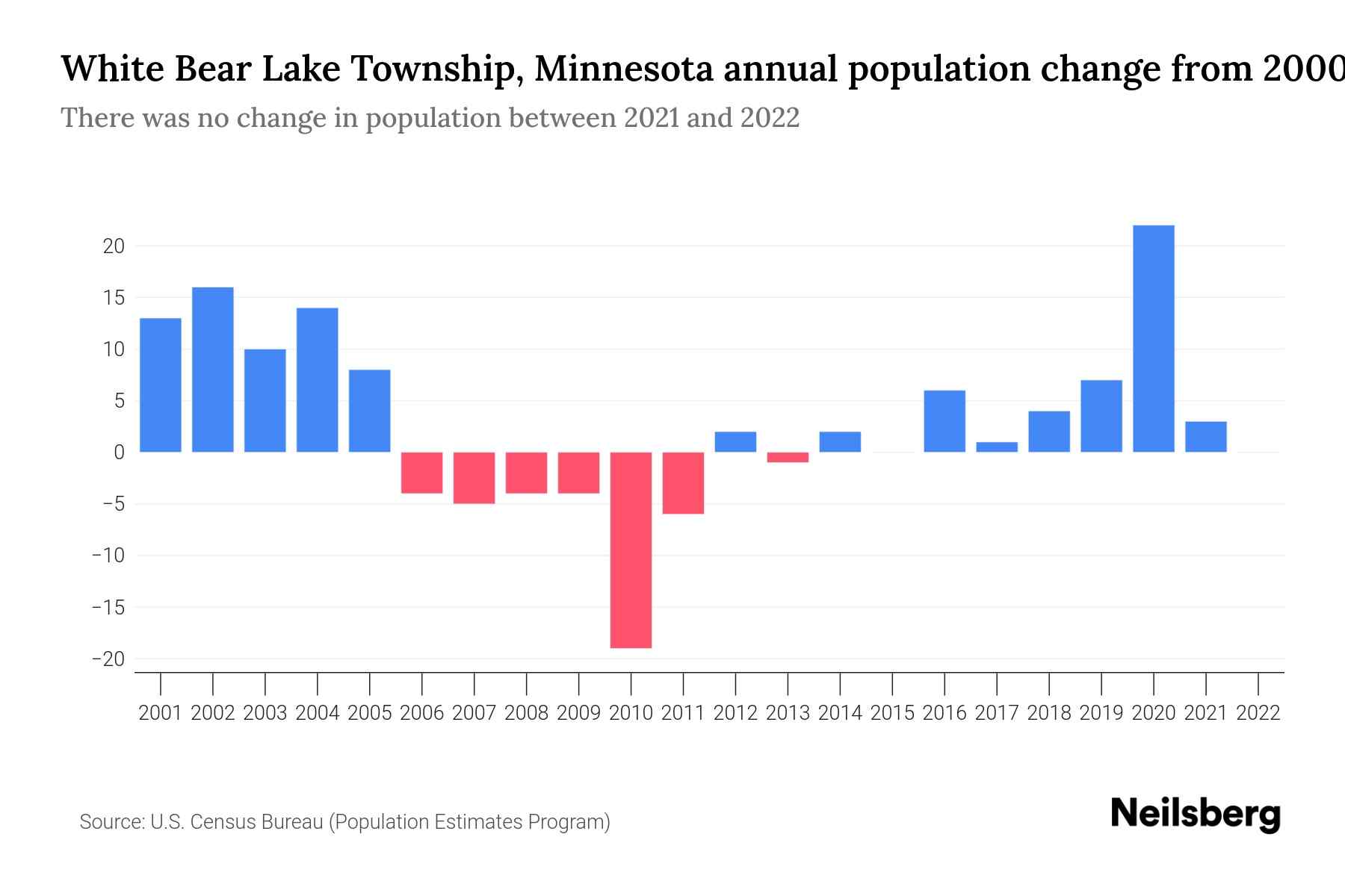 White Bear Lake Township, Minnesota Population by Year - 2023