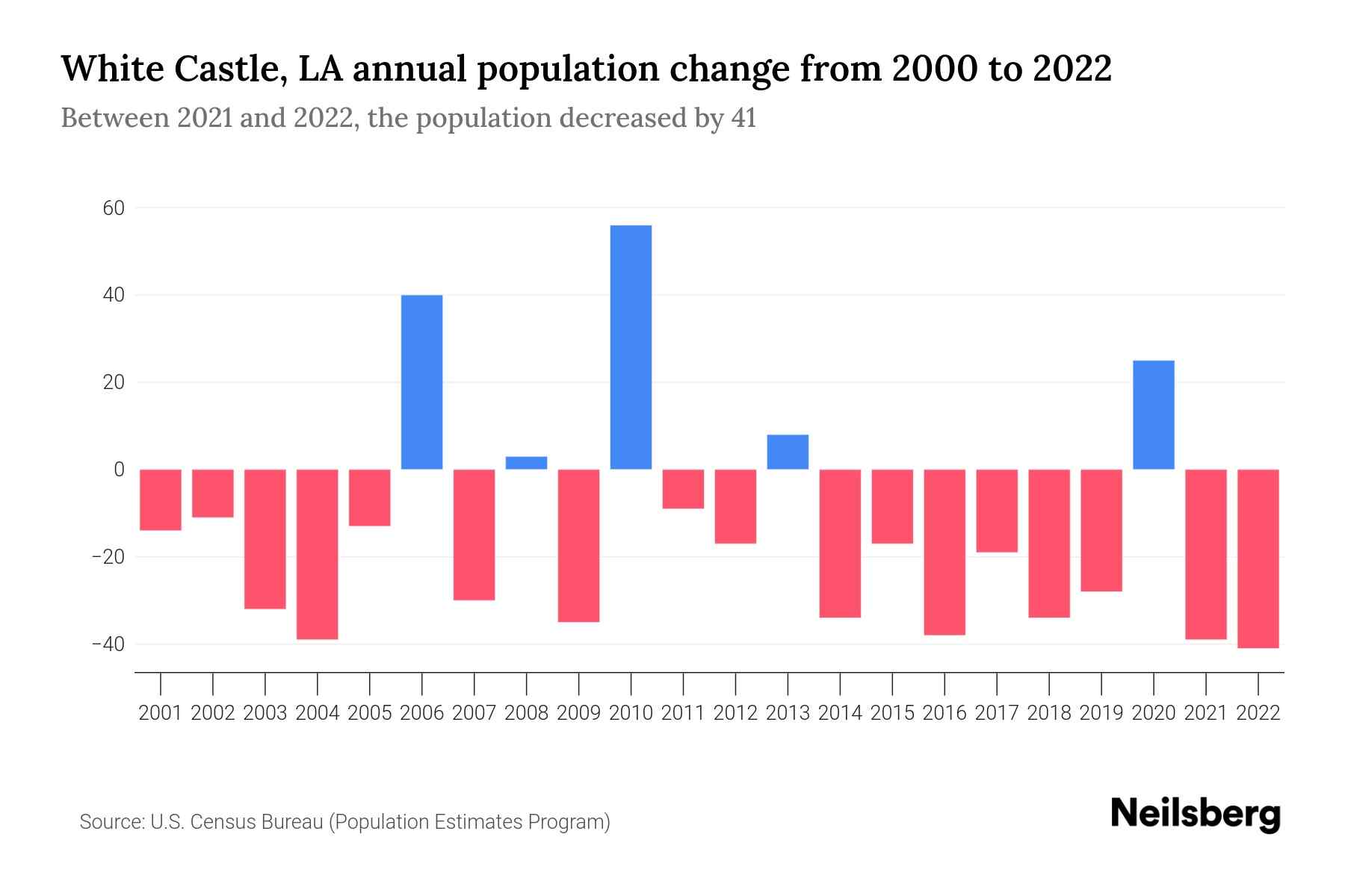 White Castle, LA Population by Year 2023 Statistics, Facts & Trends Neilsberg
