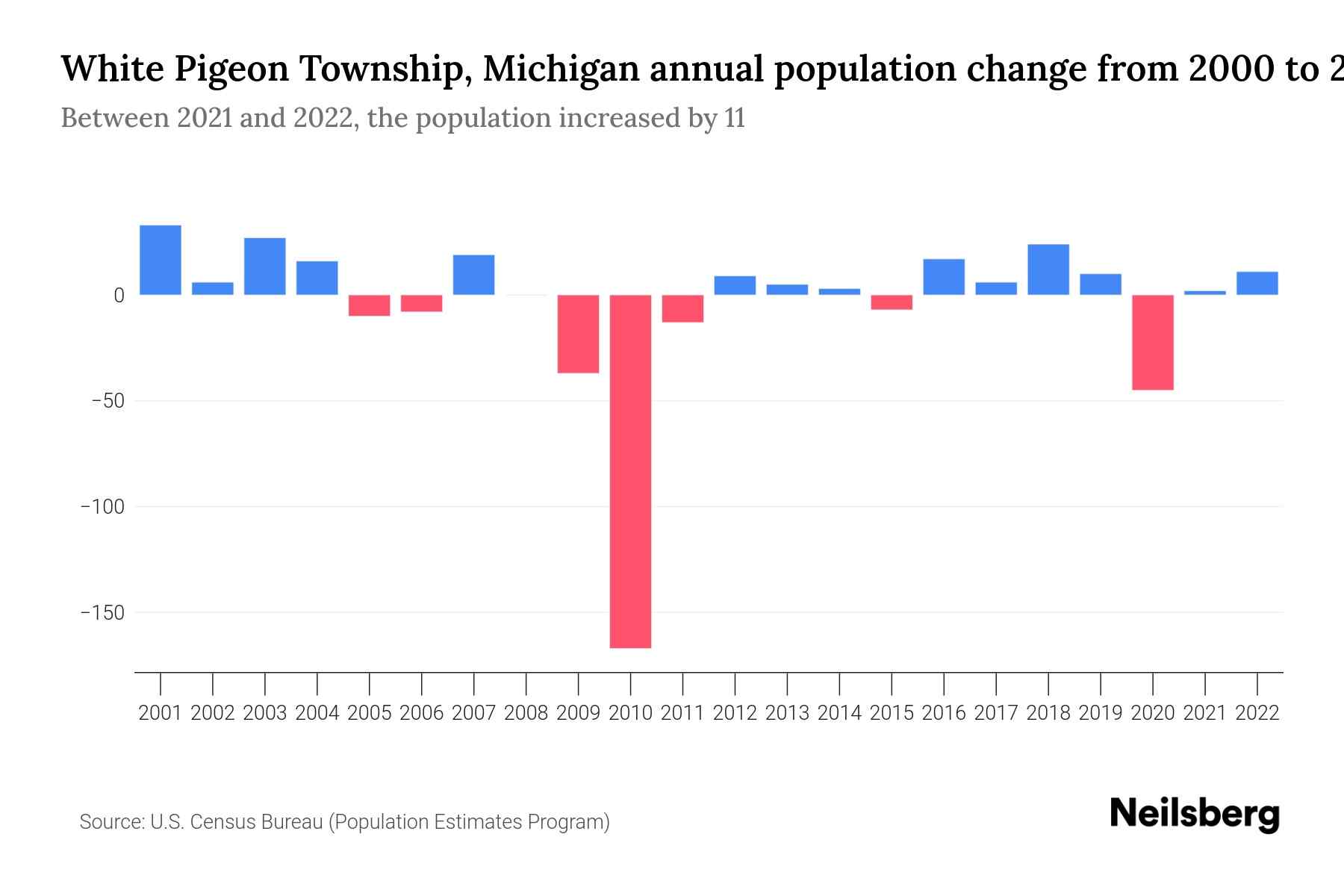 White Pigeon Township, Michigan Population by Year 2023 Statistics