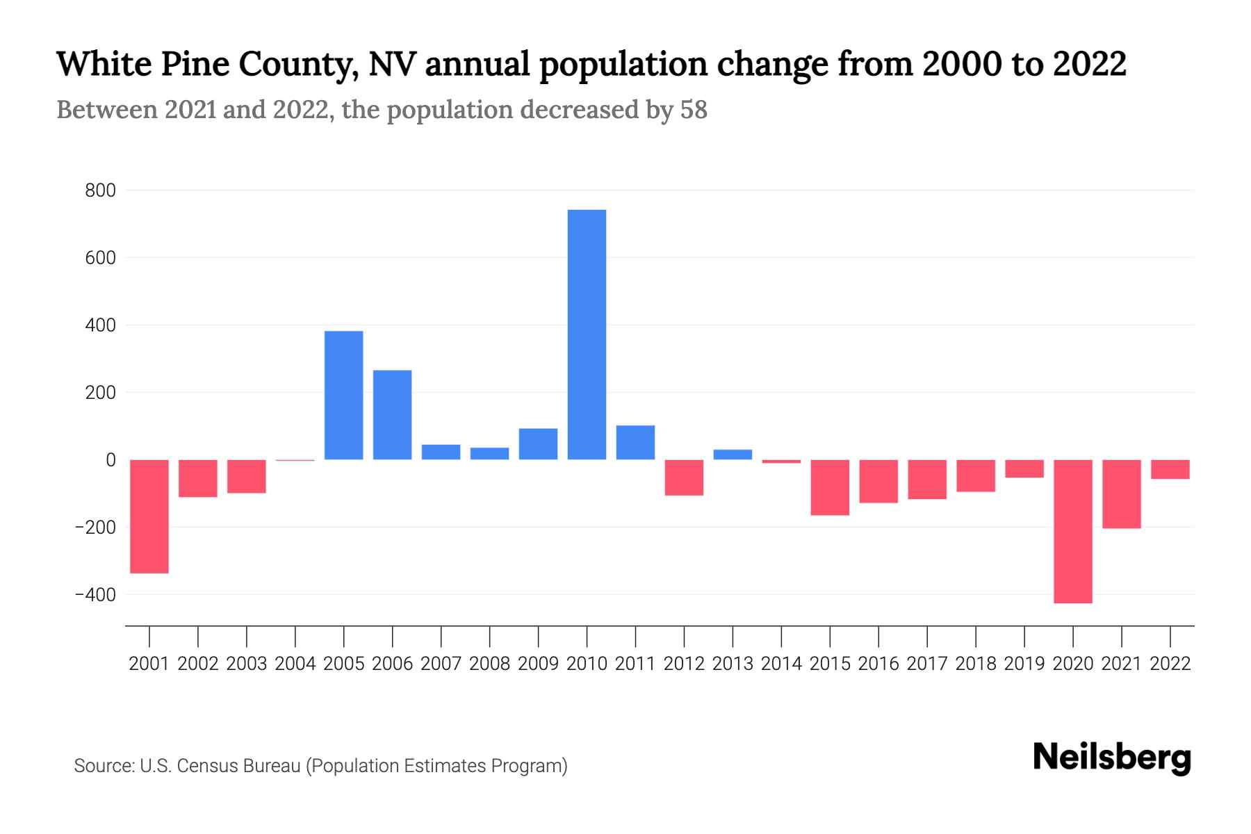 White Pine County, NV Population by Year 2023 Statistics, Facts
