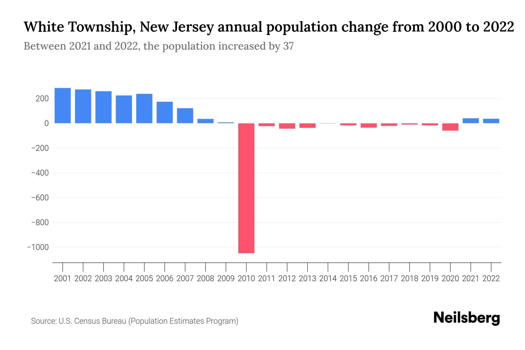 White Township, New Jersey Population by Year 2023 Statistics, Facts