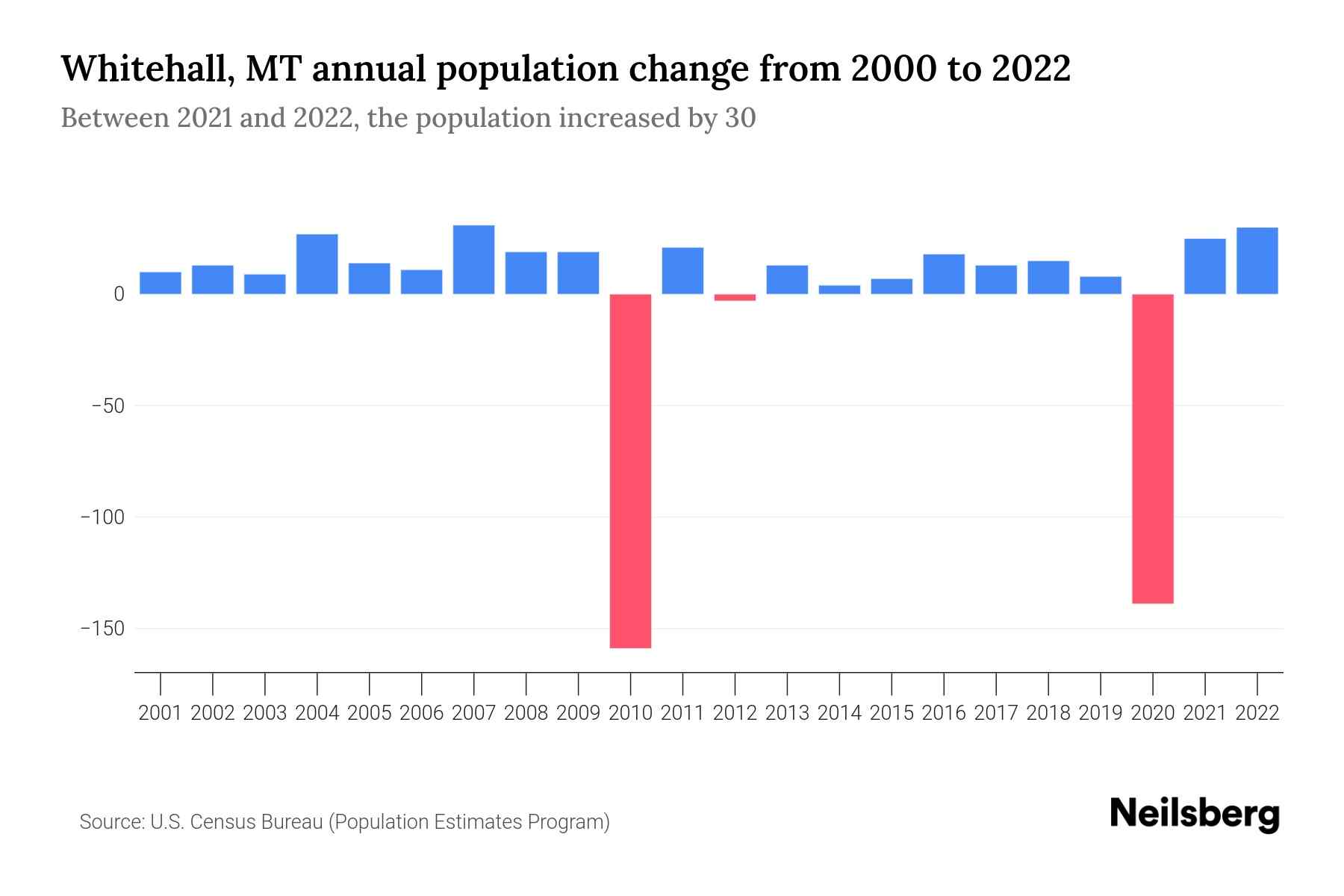 Whitehall, MT Population by Year 2023 Statistics, Facts & Trends