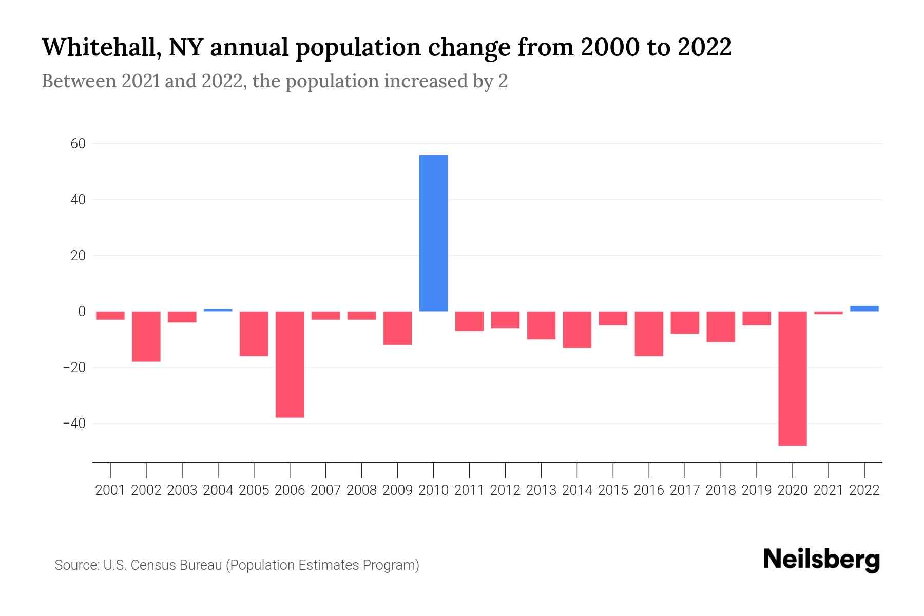 Whitehall, NY Population by Year 2023 Statistics, Facts & Trends