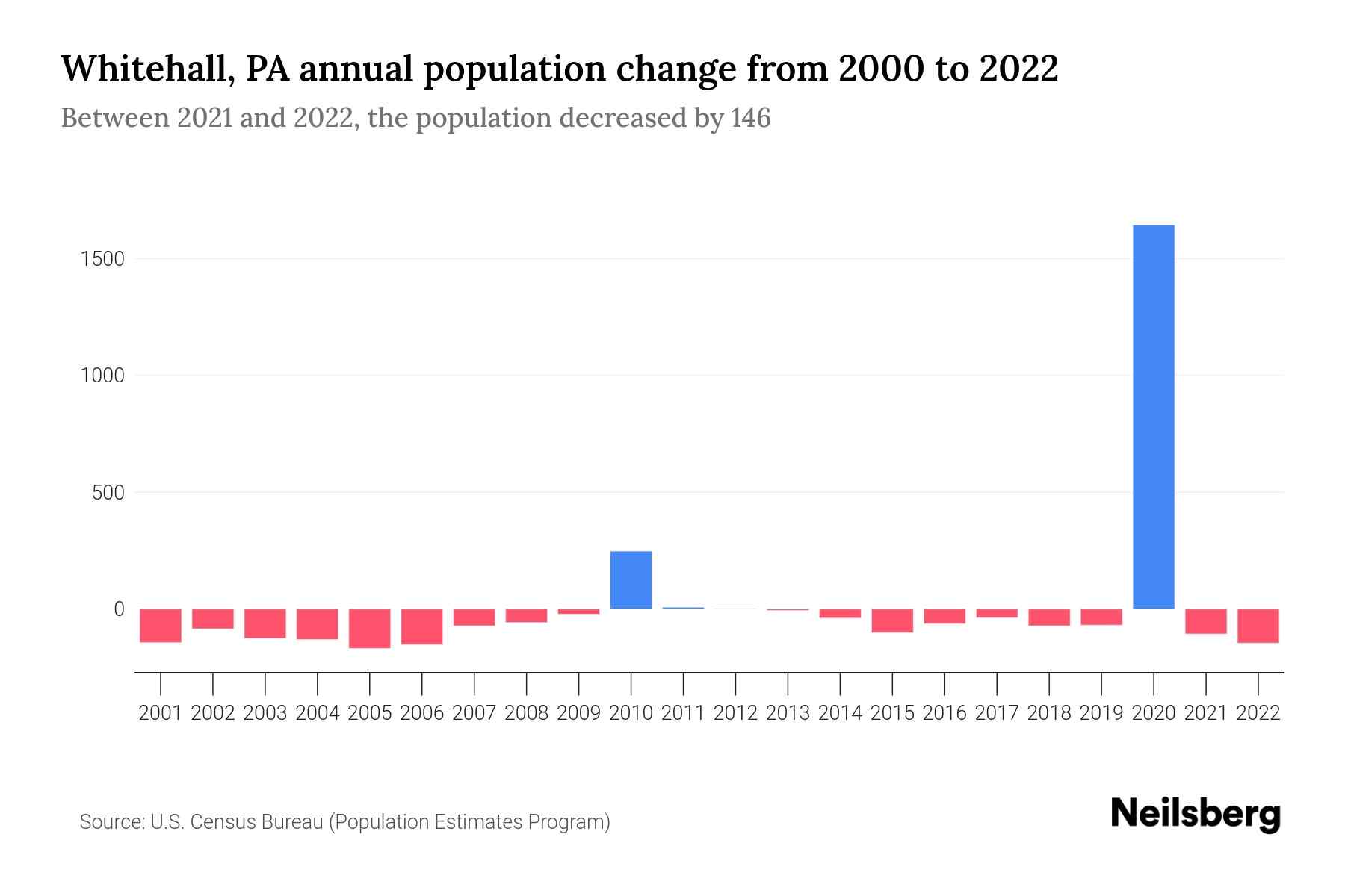 Whitehall, PA Population by Year 2023 Statistics, Facts & Trends