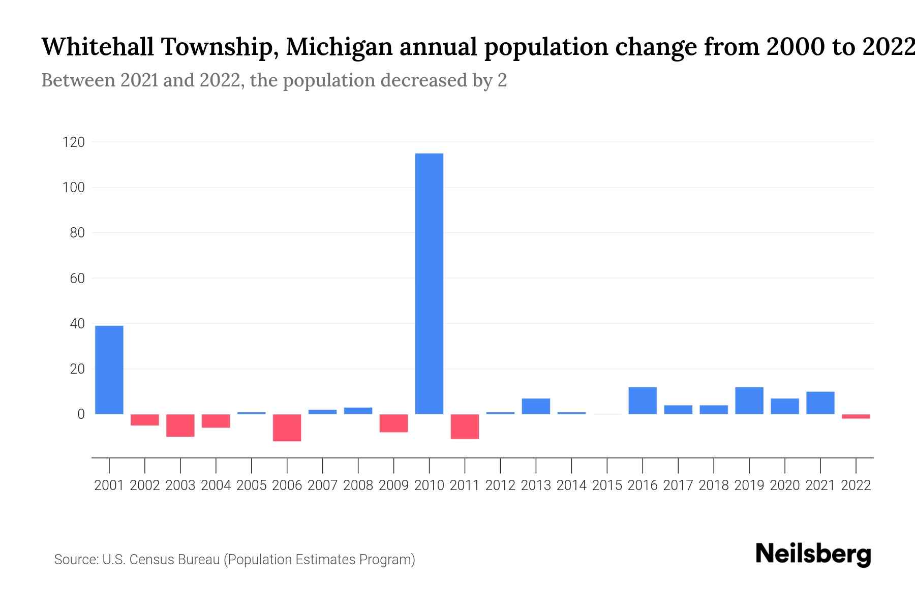 Whitehall Township, Michigan Population by Year 2023 Statistics