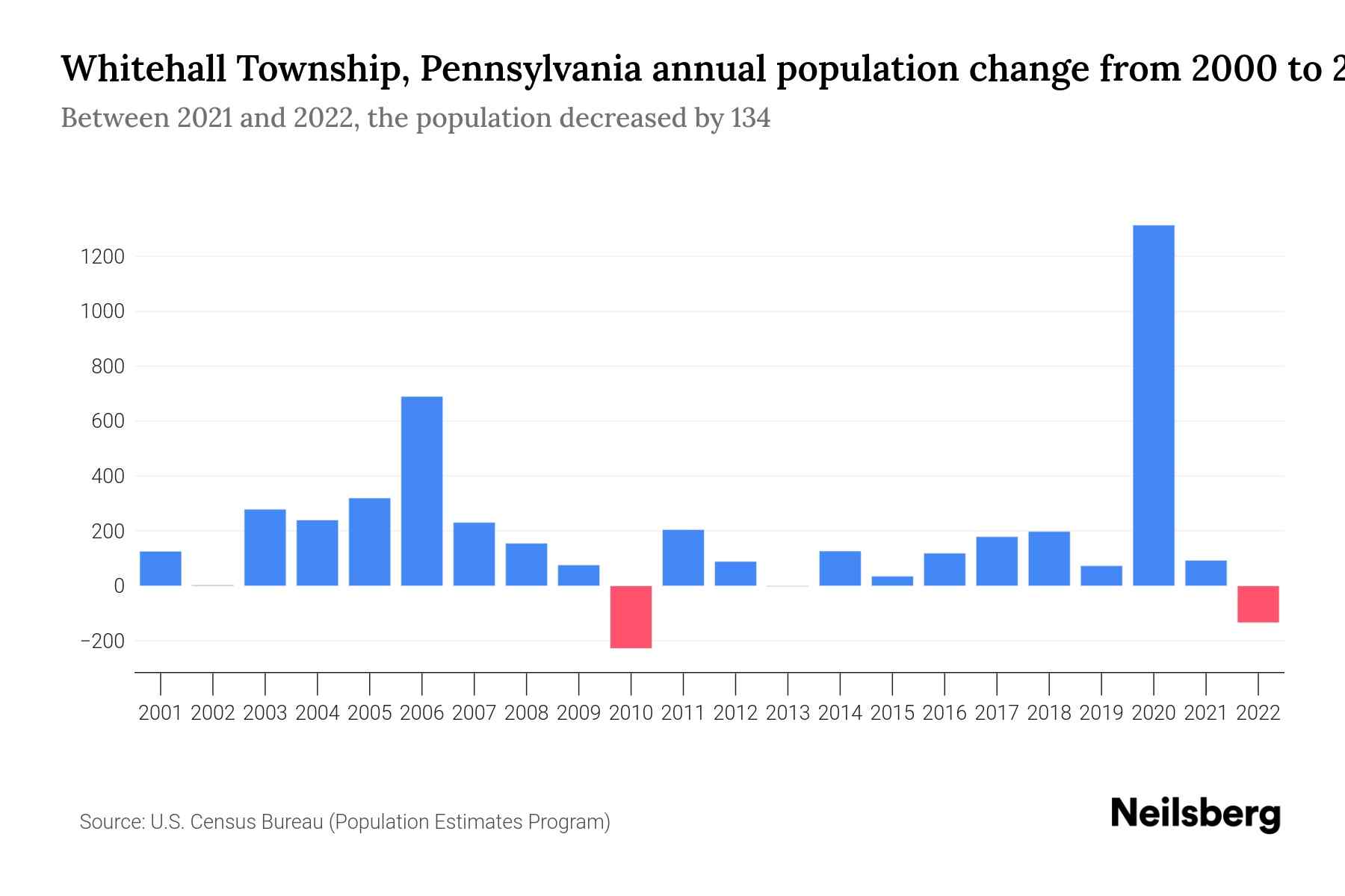 Whitehall Township, Pennsylvania Population by Year 2023 Statistics