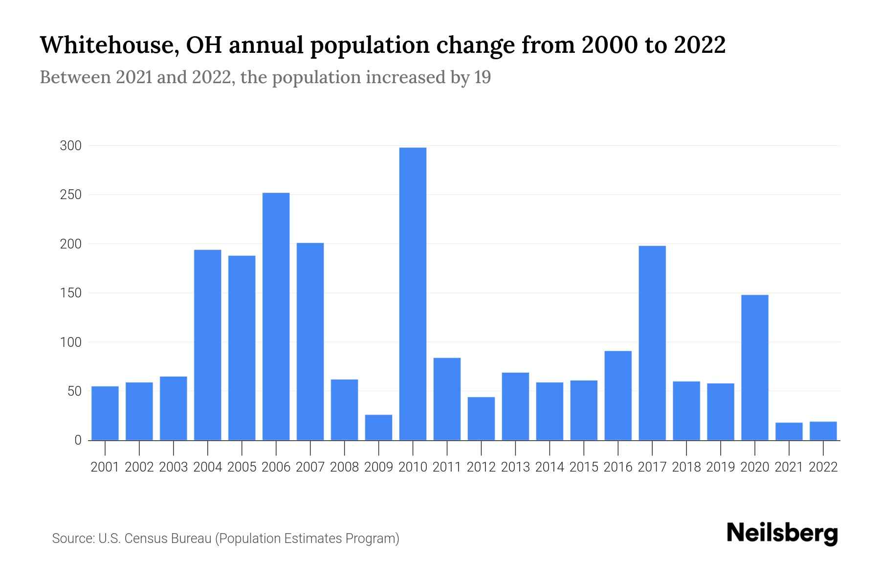Whitehouse, OH Population by Year 2023 Statistics, Facts & Trends