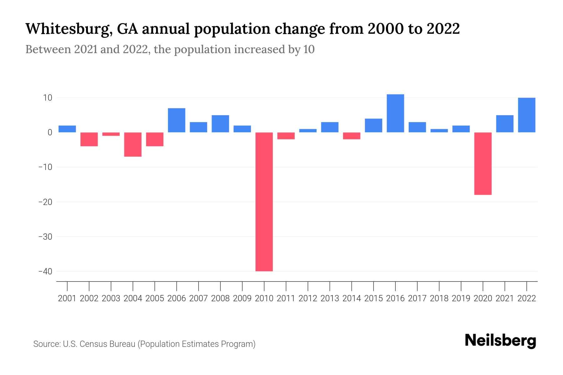 Whitesburg, GA Population by Year 2023 Statistics, Facts & Trends