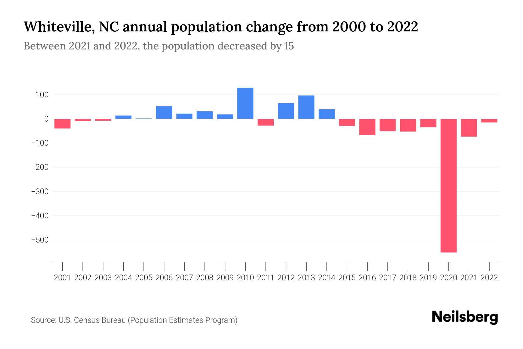 Whiteville, NC Population by Year 2023 Statistics, Facts & Trends