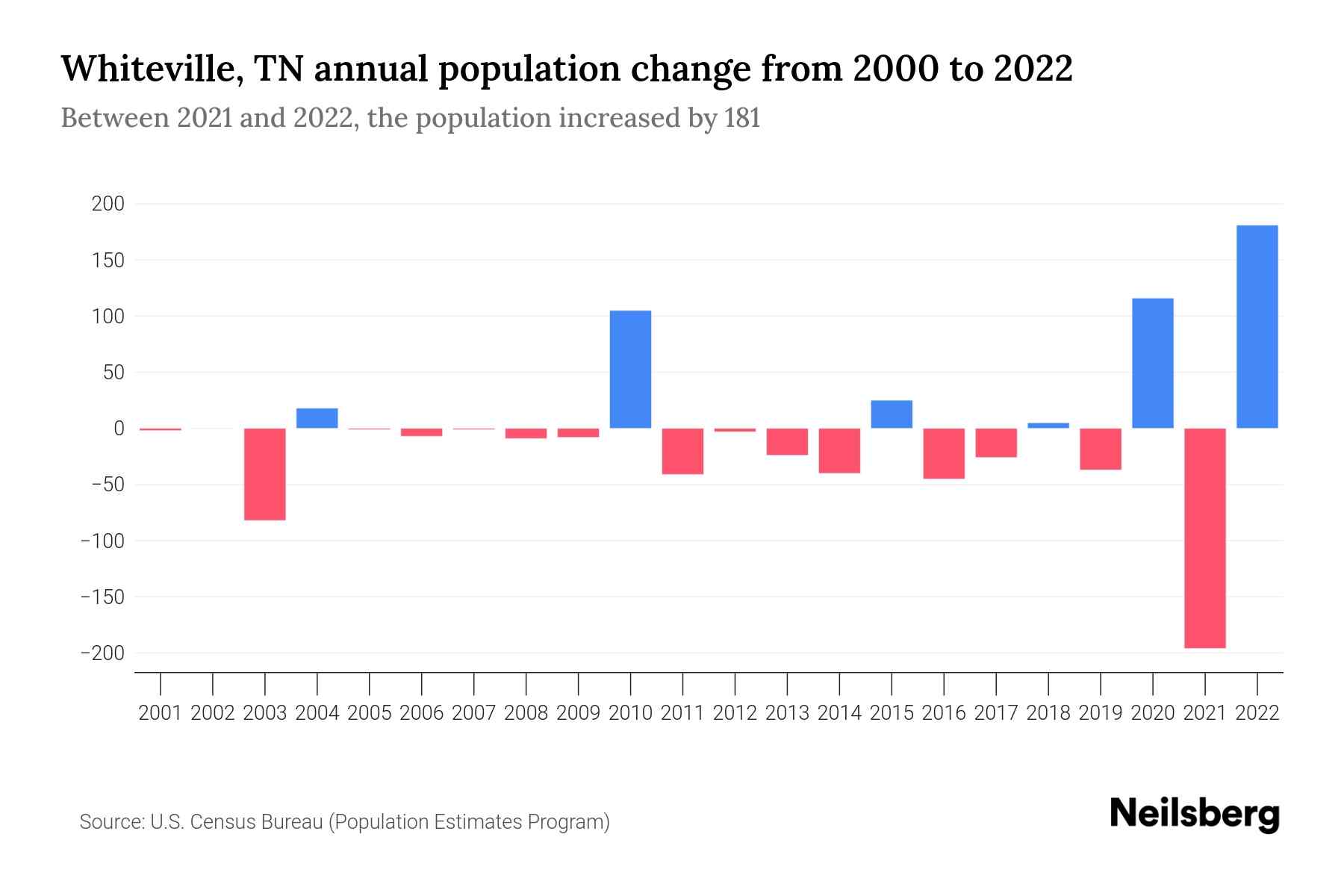 Whiteville, TN Population by Year 2023 Statistics, Facts & Trends