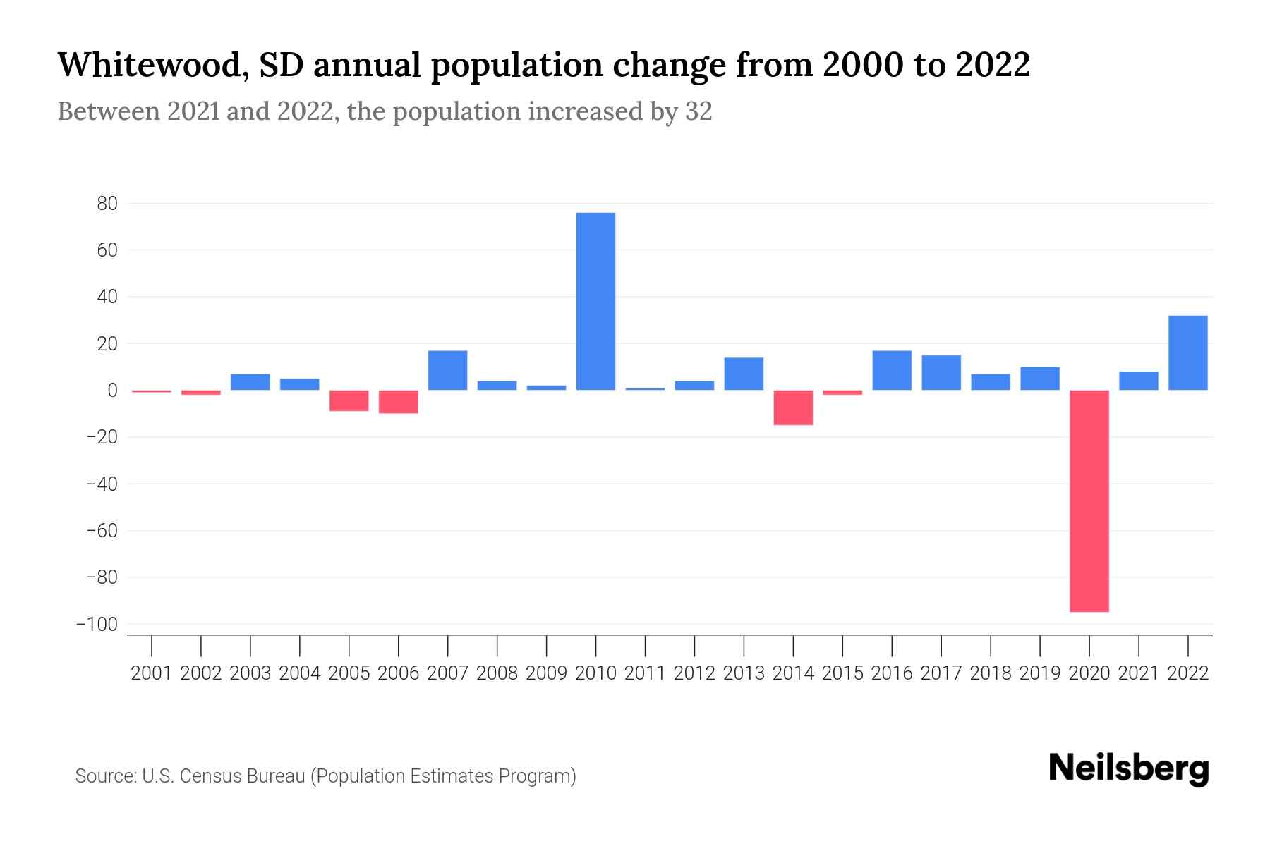 Whitewood, SD Population by Year 2023 Statistics, Facts & Trends